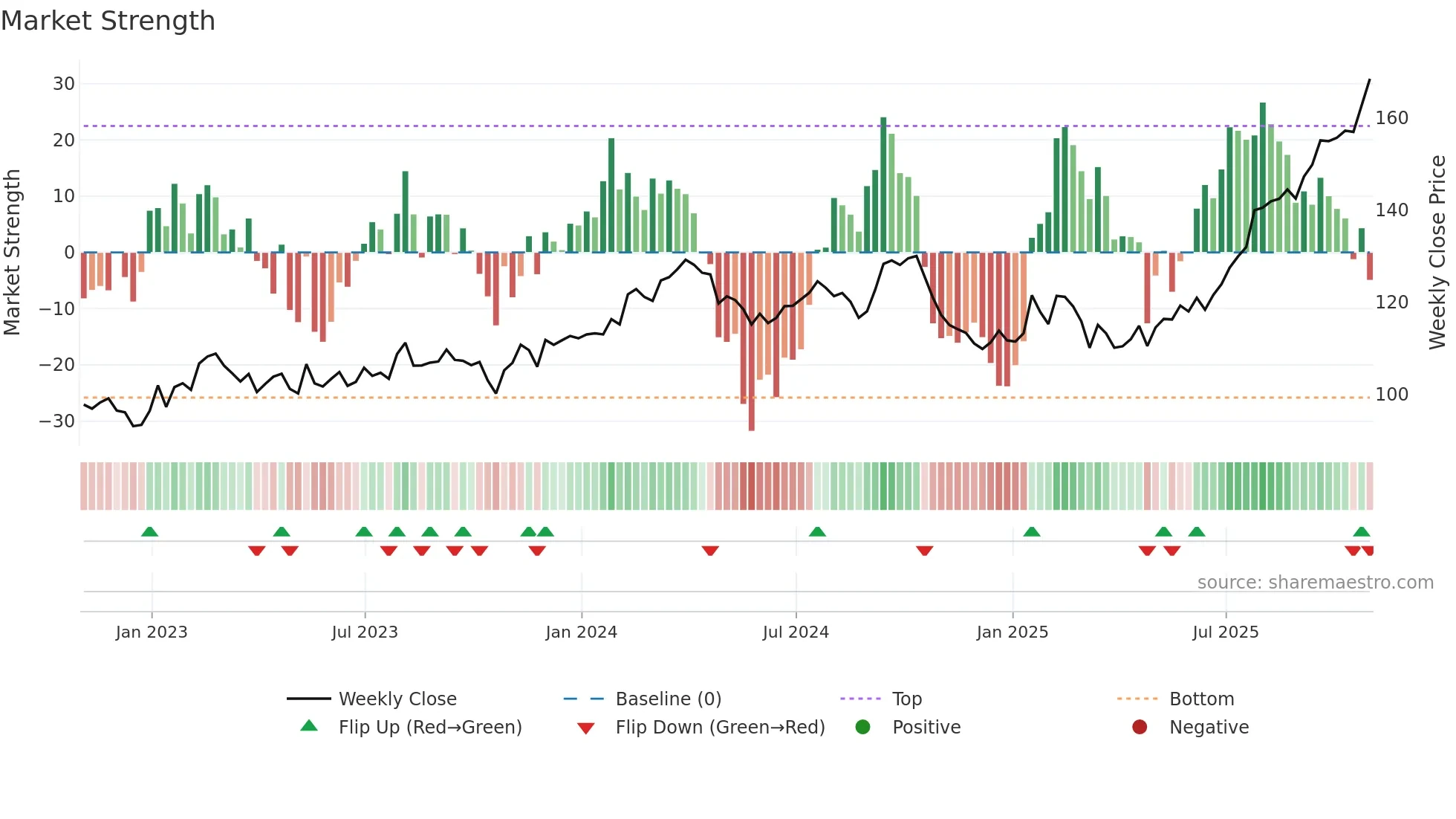 TIH weekly Market Strength chart