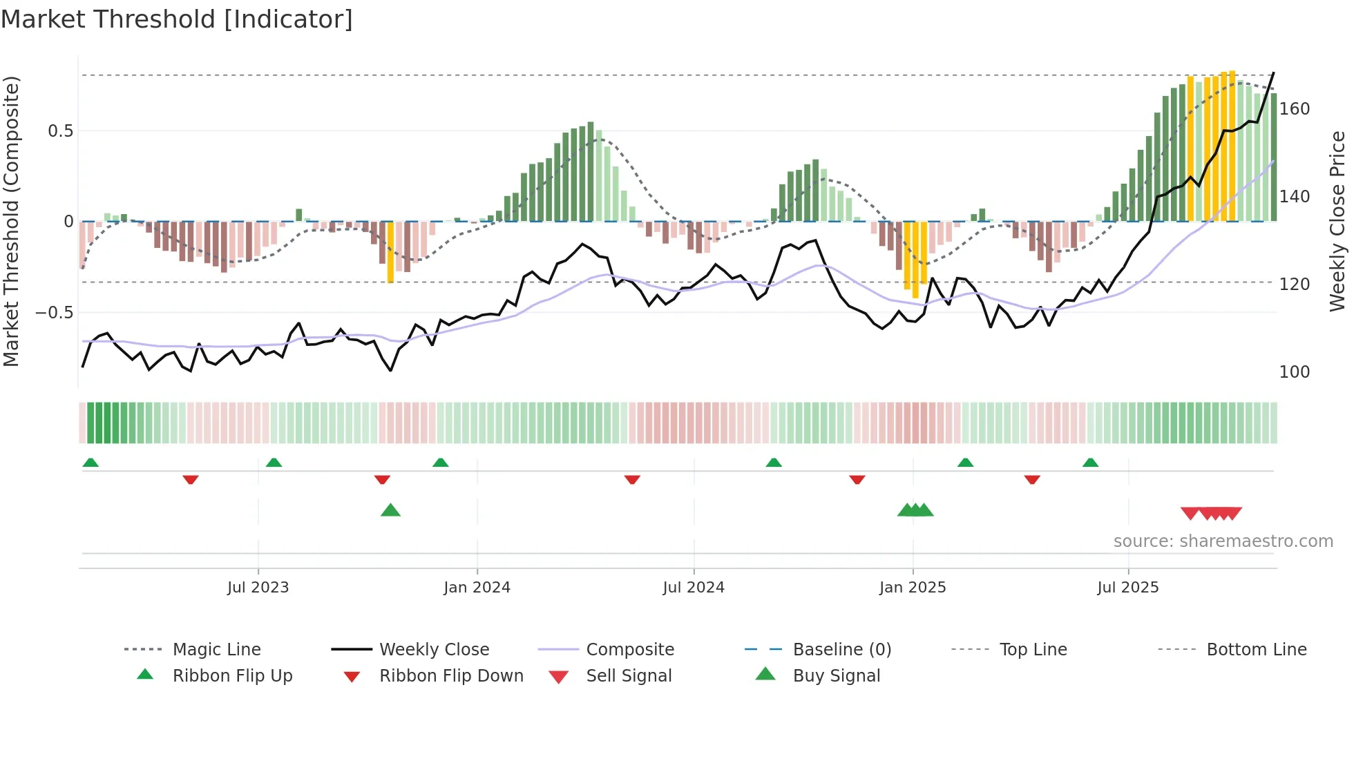 TIH weekly Market Threshold chart