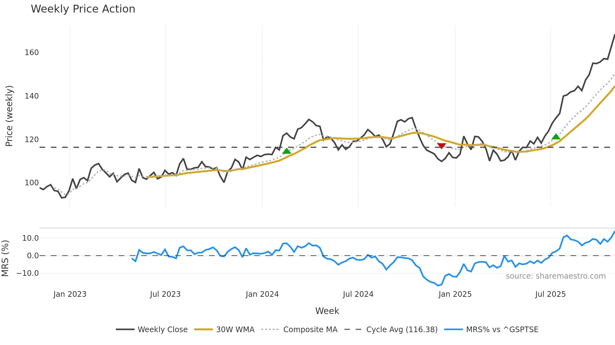 TIH weekly Price Action chart, closing 2025-10-31