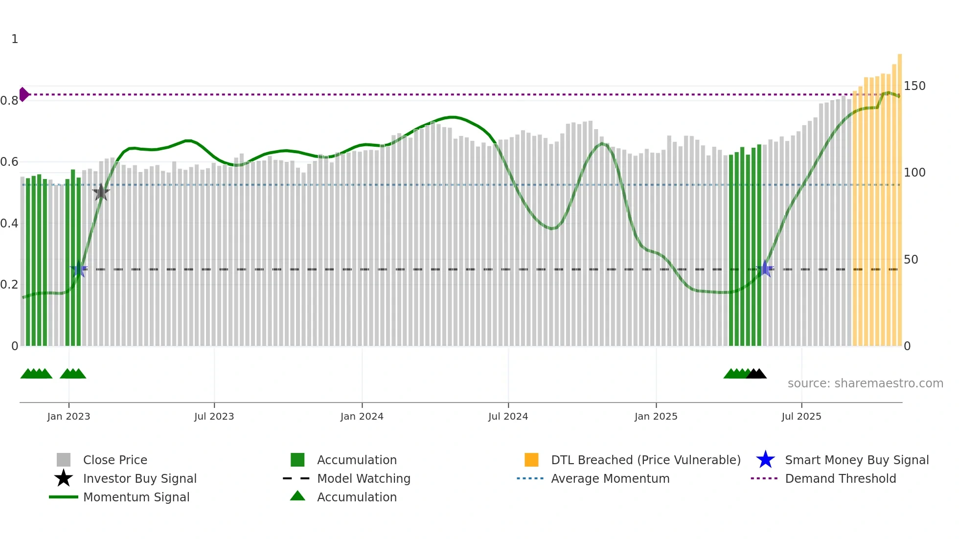 TIH weekly Smart Money chart