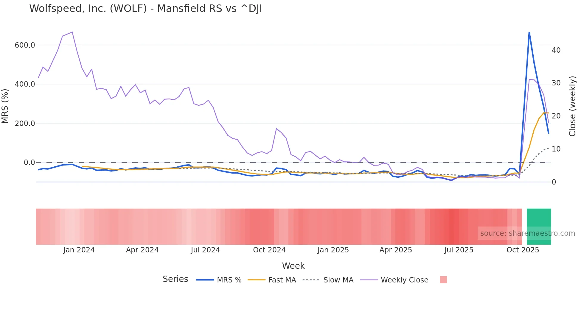WOLF Mansfield Relative Strength chart