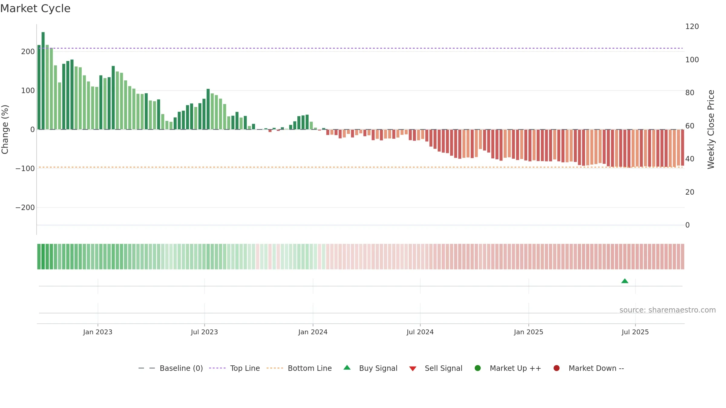 WOLF weekly Market Cycle chart, closing 2025-09-19.
