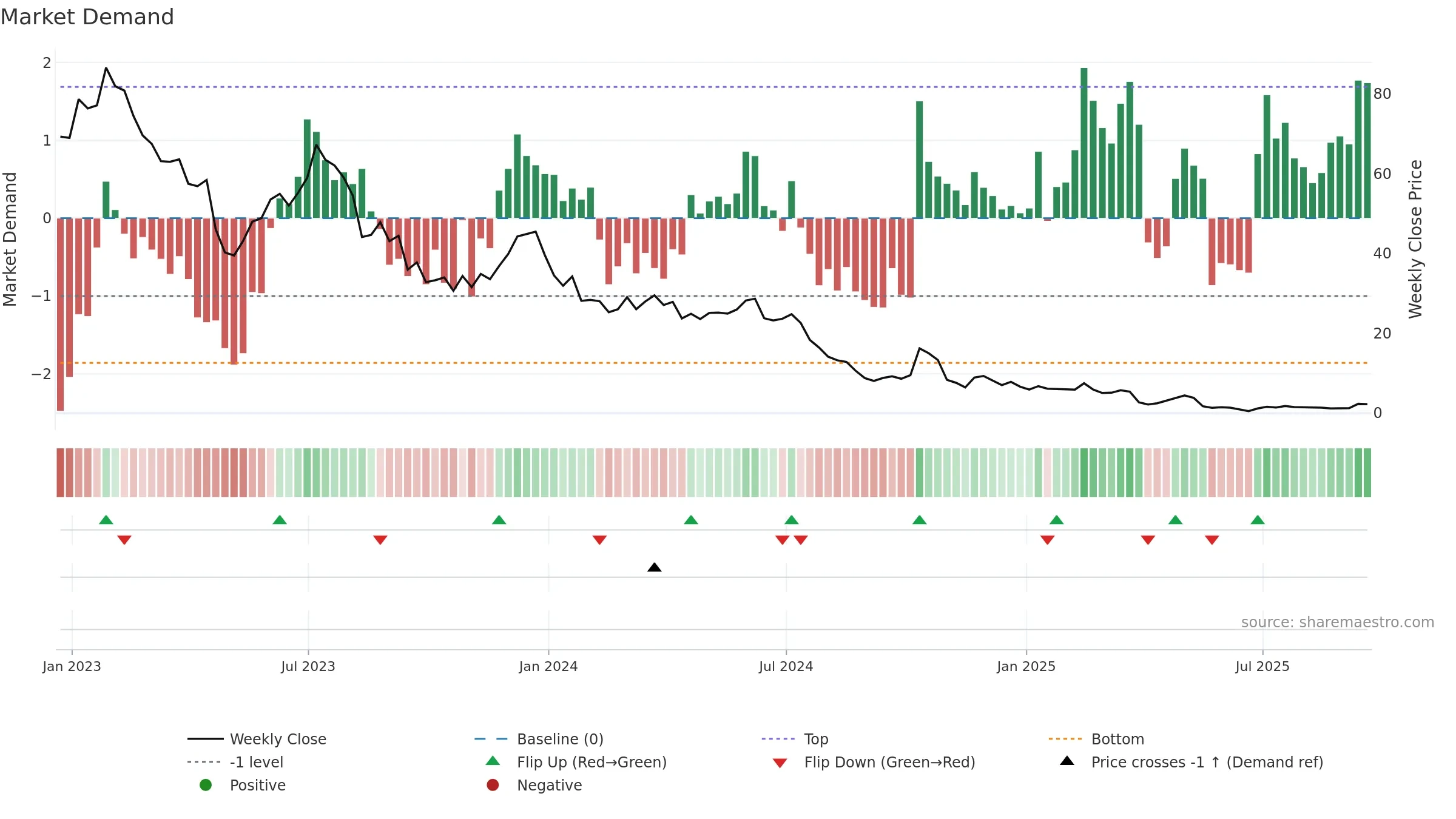 WOLF weekly Market Demand chart, closing 2025-09-19.
