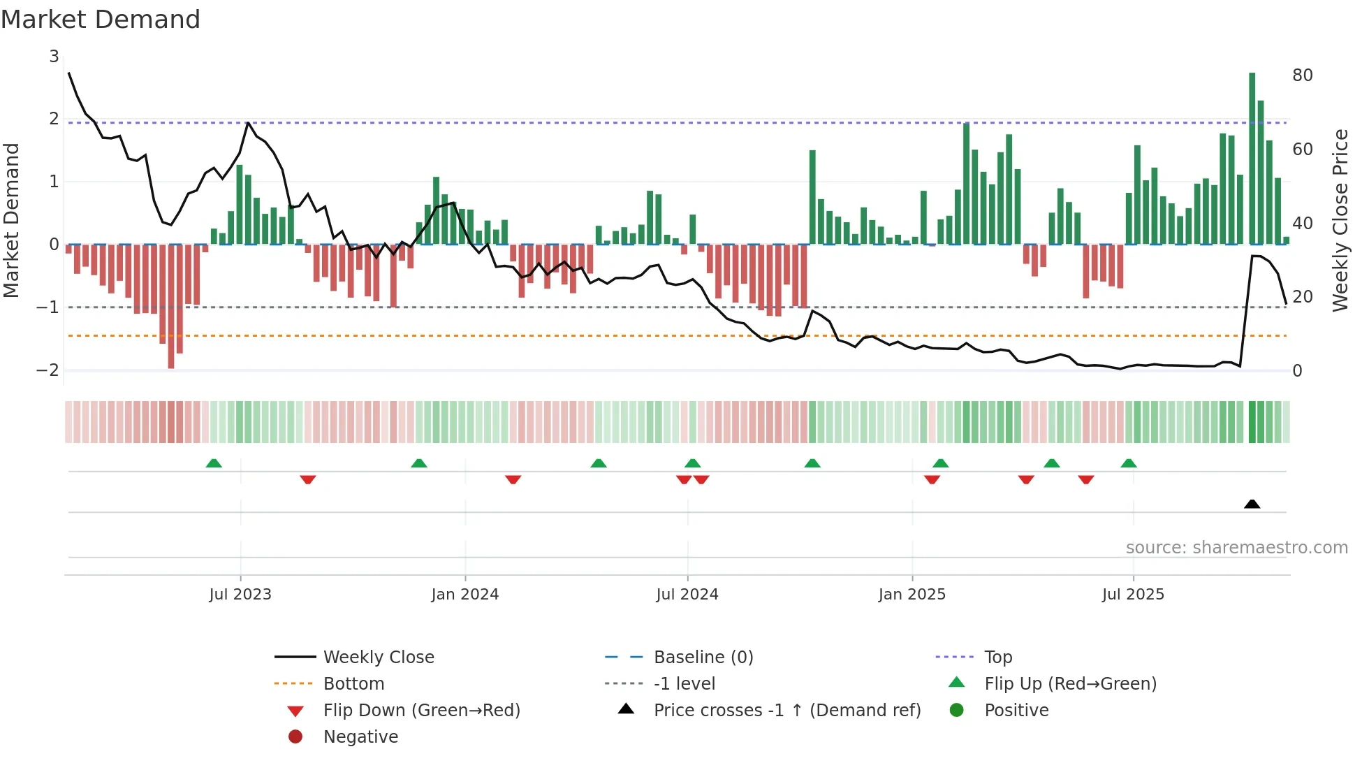 WOLF weekly Market Demand chart