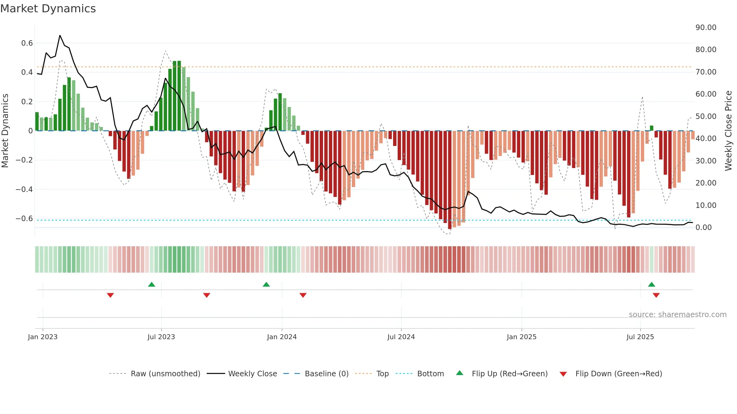 WOLF weekly Market Dynamics chart, closing 2025-09-19.