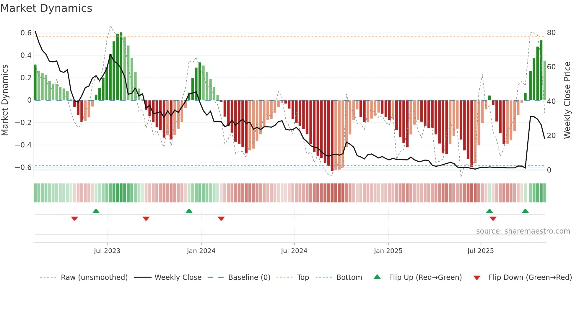 WOLF weekly Market Dynamics chart