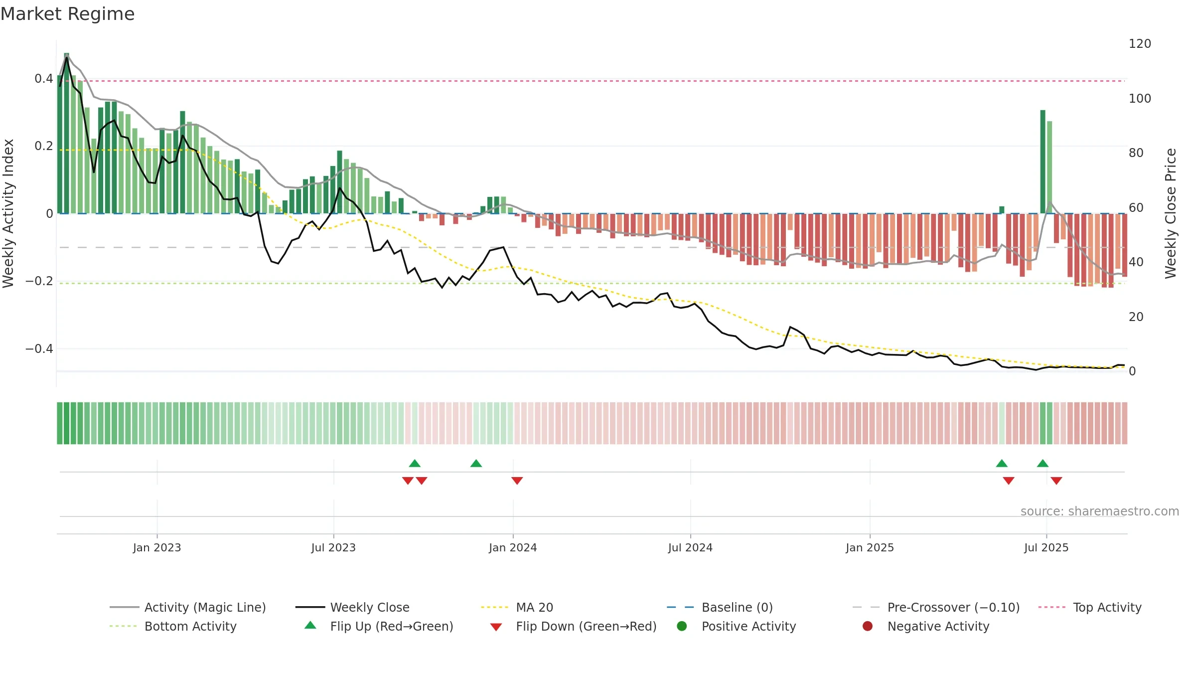 WOLF weekly Market Snapshot chart, closing 2025-09-19.