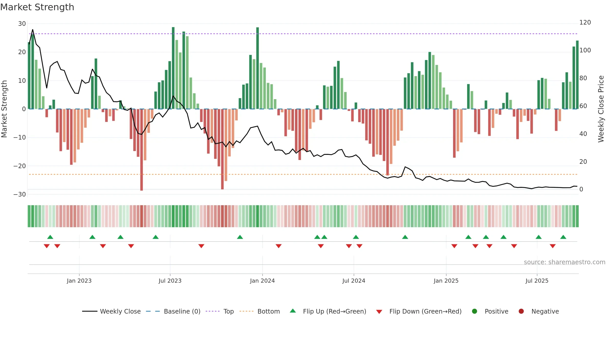 WOLF weekly Market Strength chart, closing 2025-09-19.