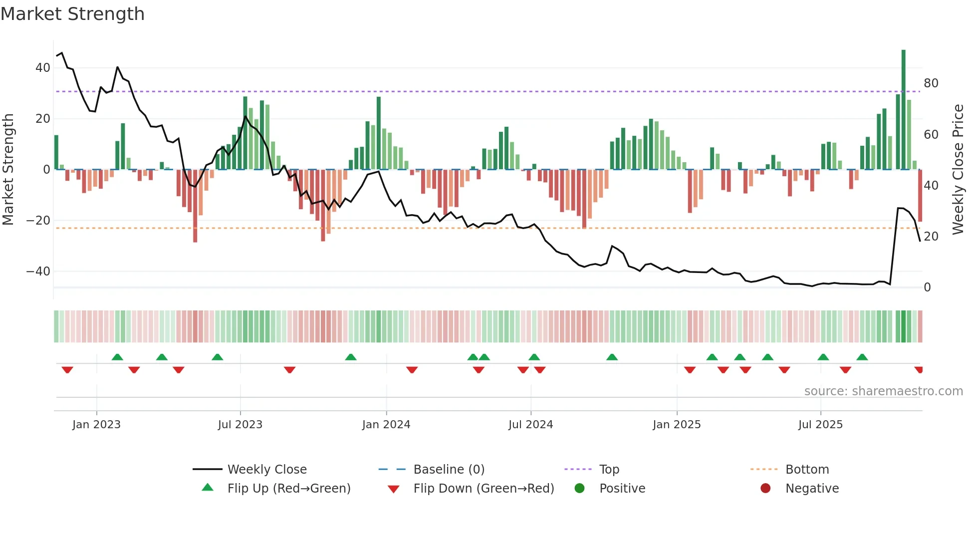 WOLF weekly Market Strength chart