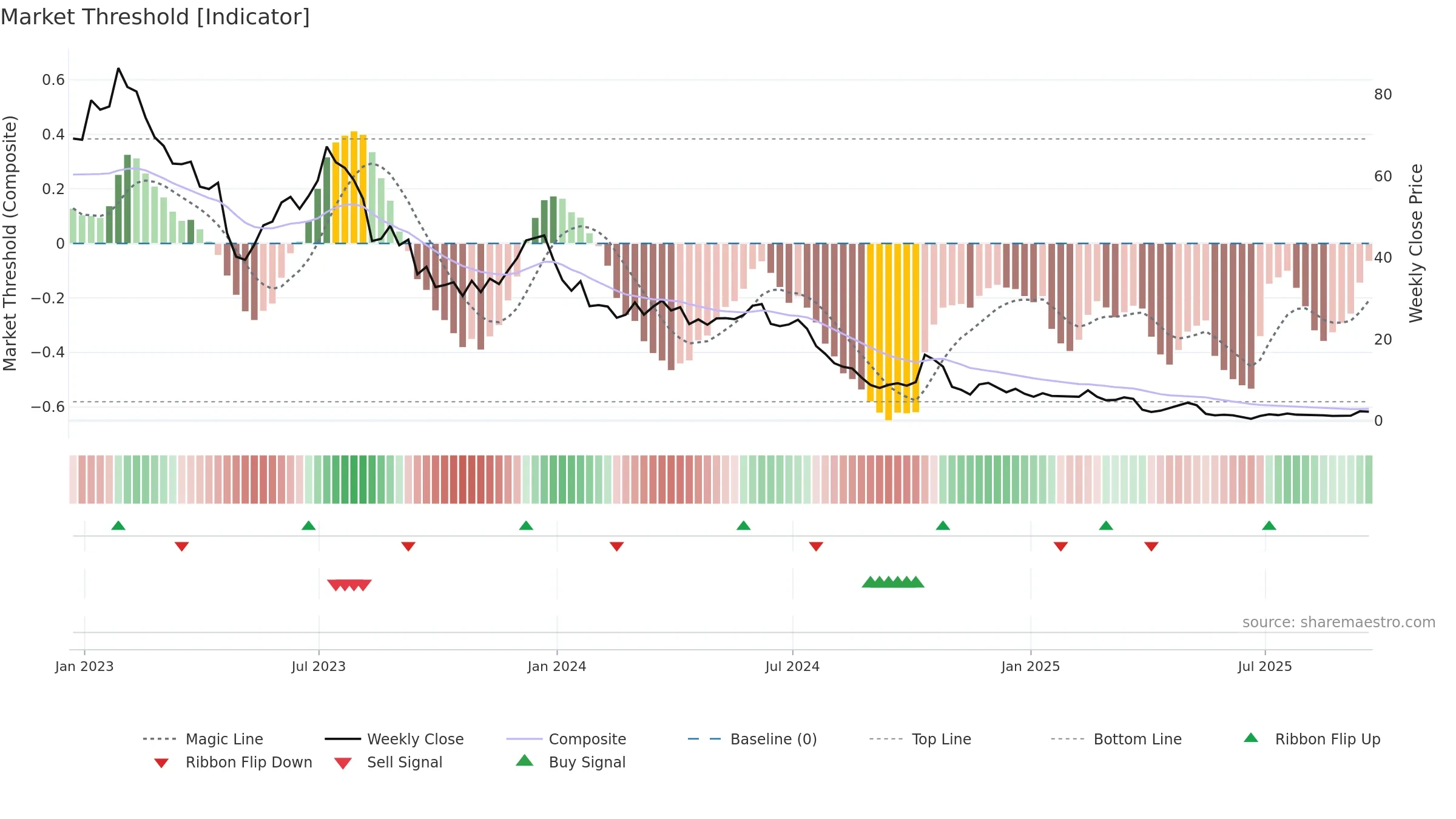 WOLF weekly Market Threshold chart, closing 2025-09-19.