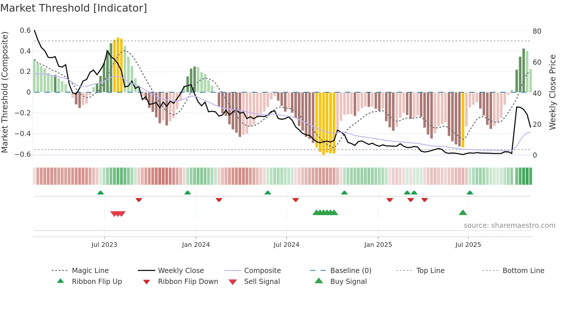 WOLF weekly Market Threshold chart