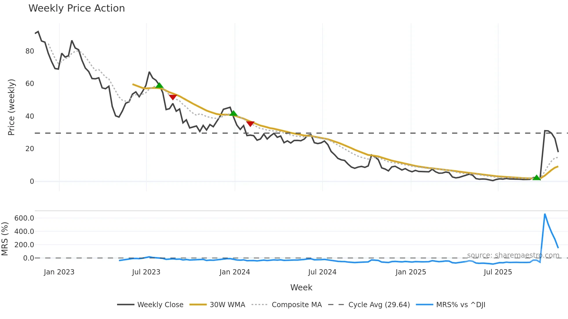 WOLF weekly Price Action chart, closing 2025-11-03
