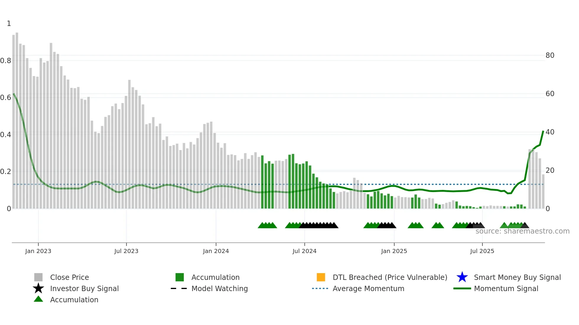 WOLF weekly Smart Money chart