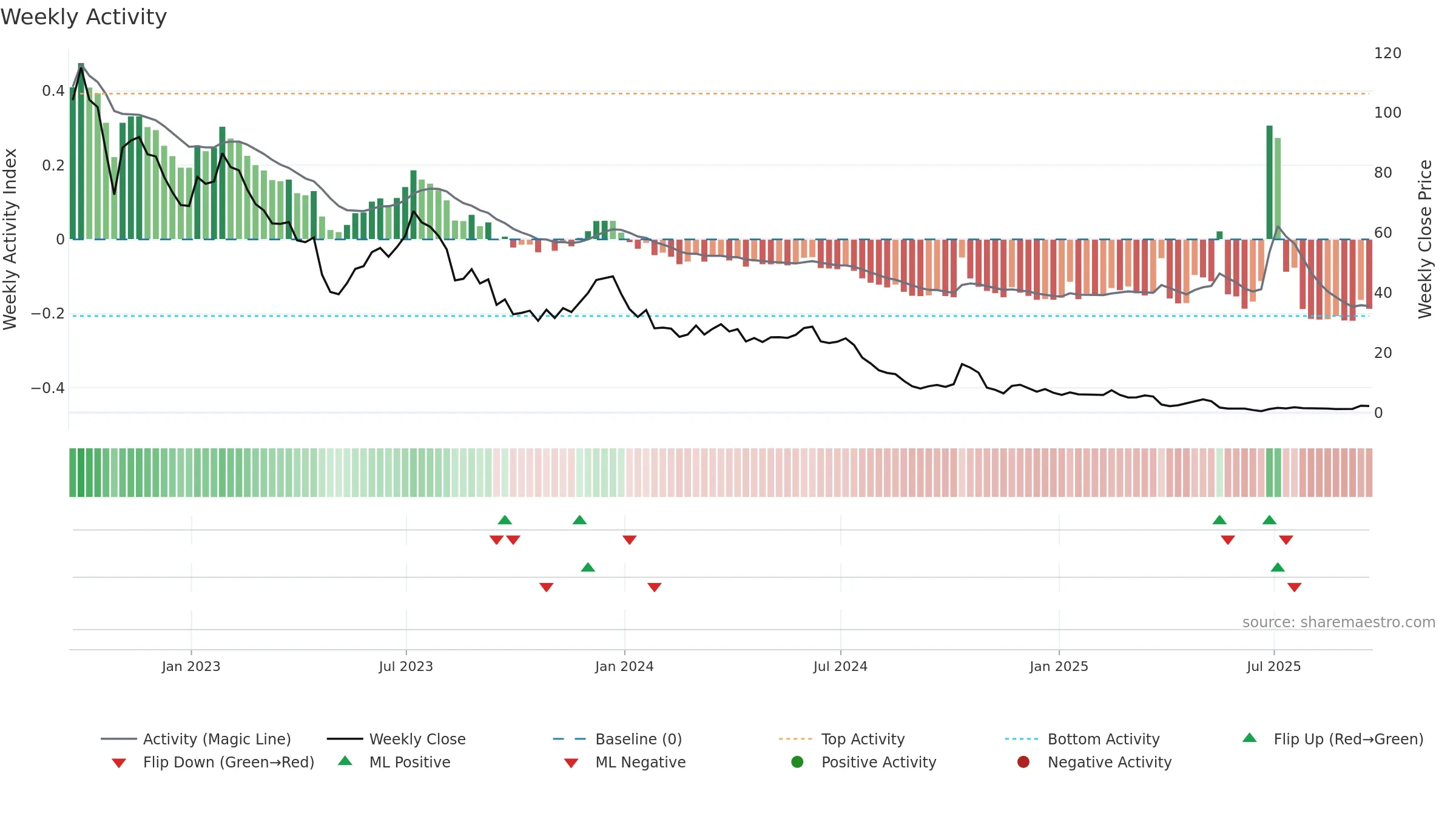 WOLF weekly Activity chart, closing 2025-09-19.