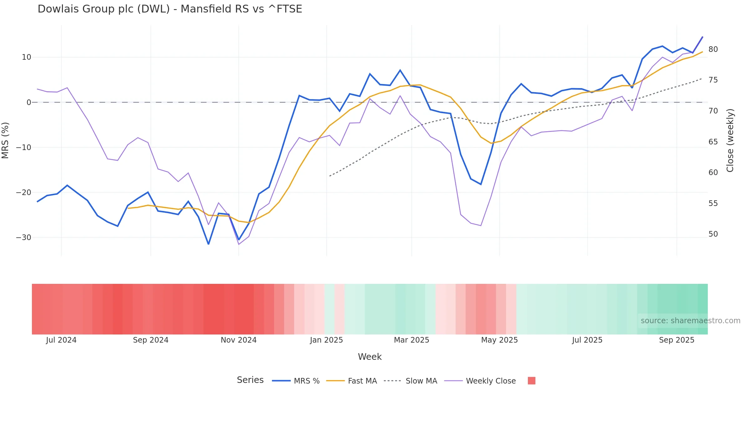 DWL Mansfield Relative Strength vs ^FTSE — weekly