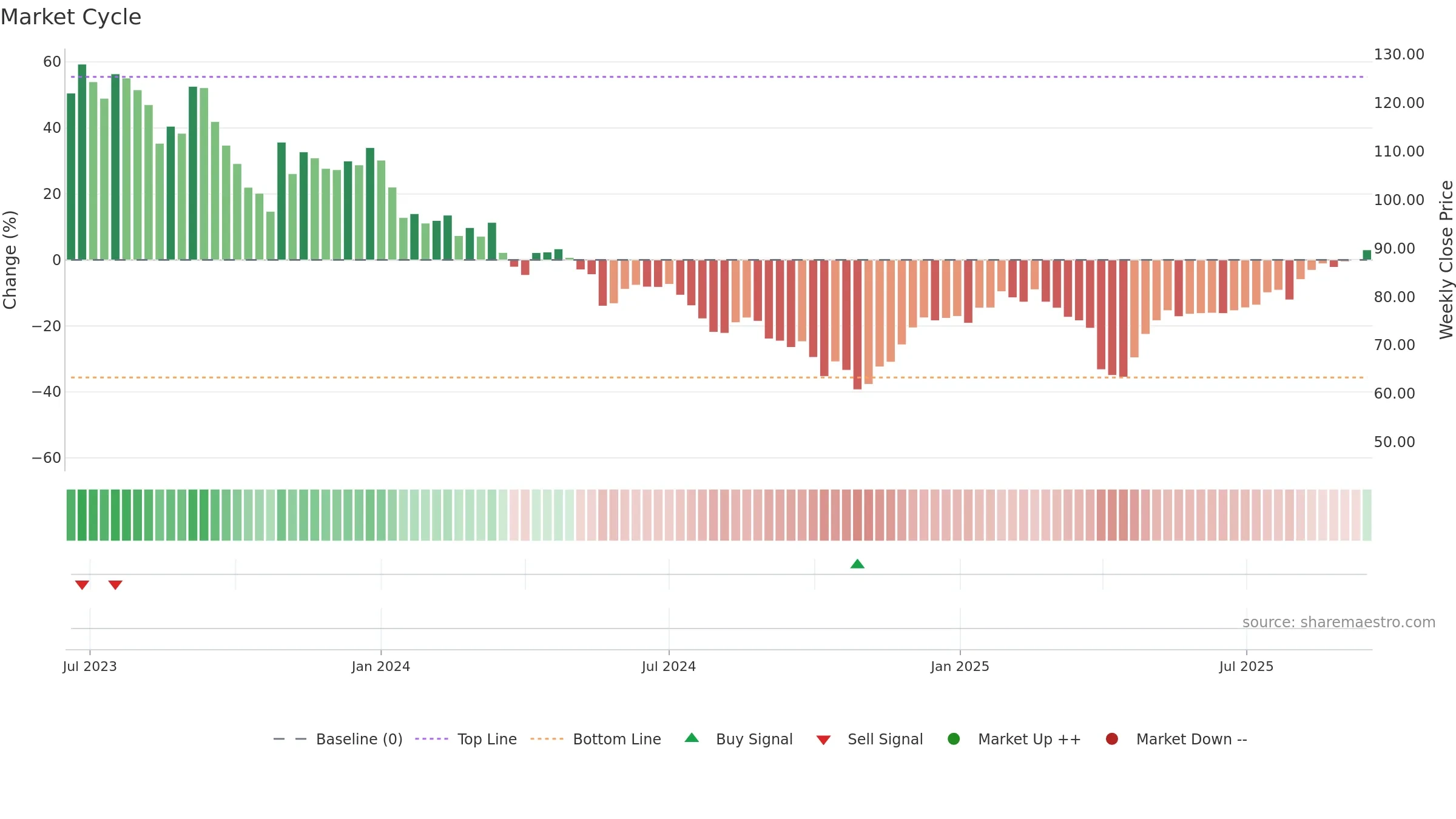 DWL weekly Market Cycle chart, closing 2025-09-15.