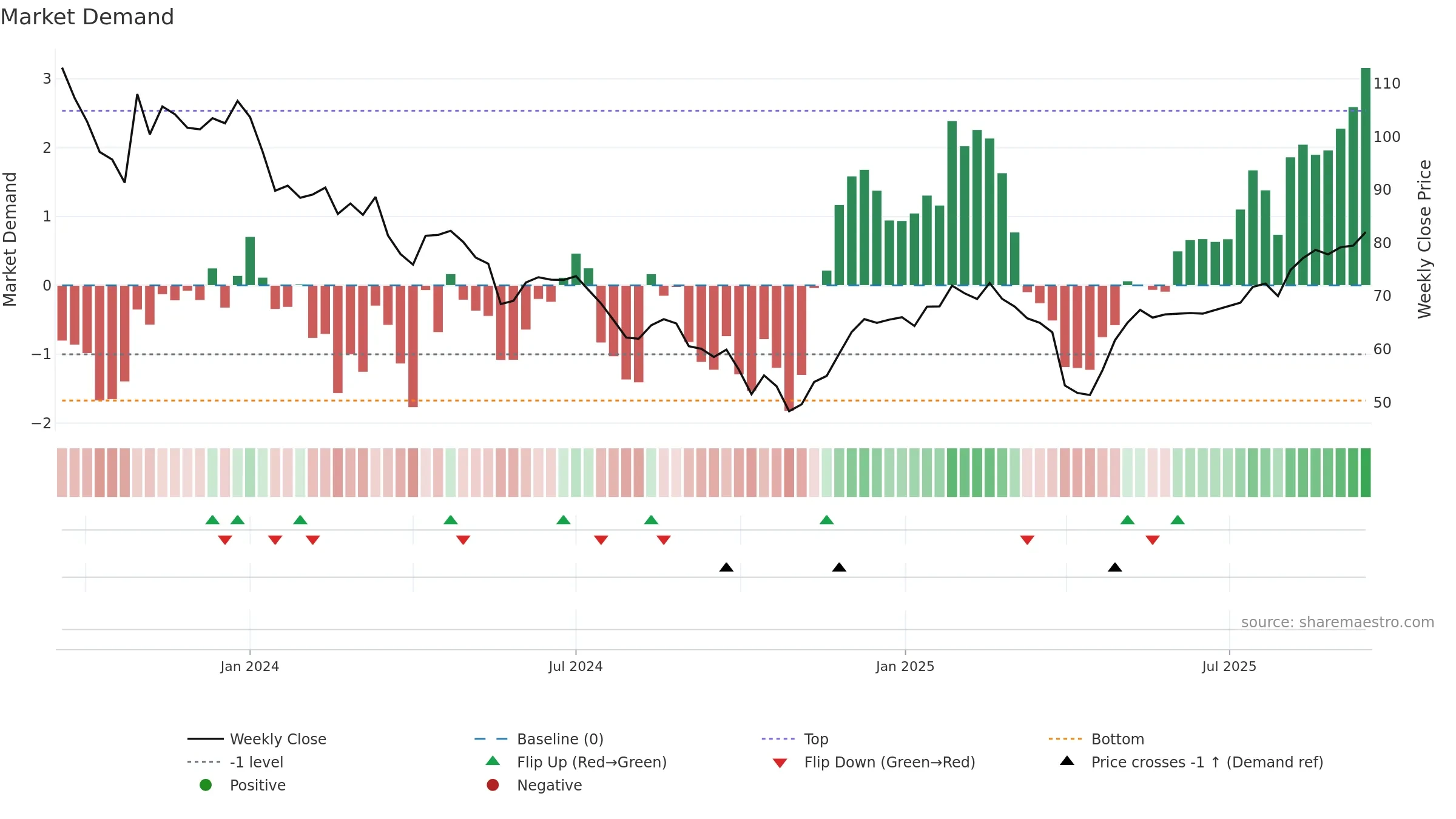DWL weekly Market Demand chart, closing 2025-09-15.