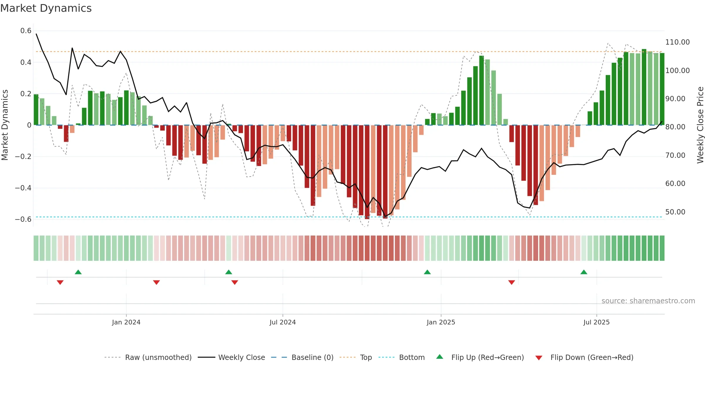 DWL weekly Market Dynamics chart, closing 2025-09-15.