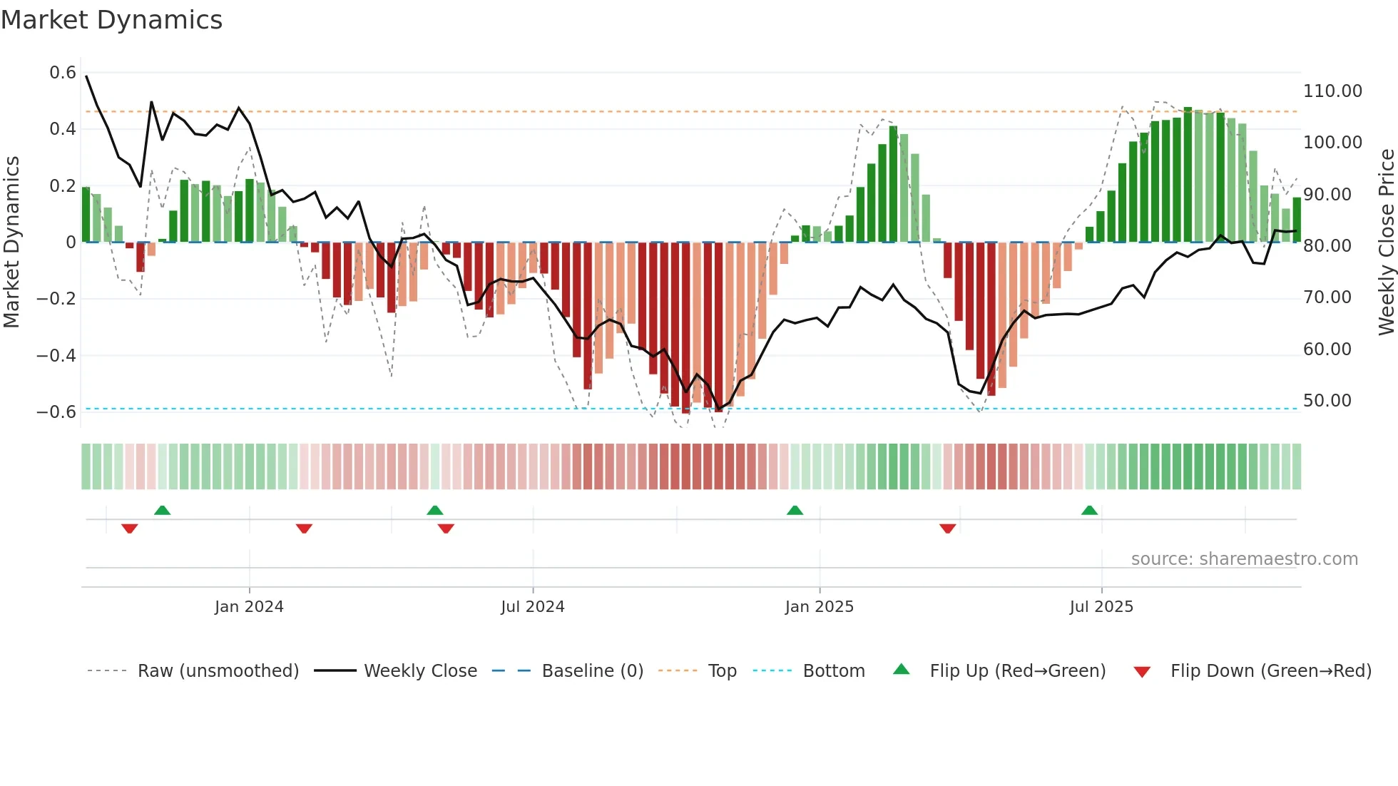 DWL weekly Market Dynamics chart