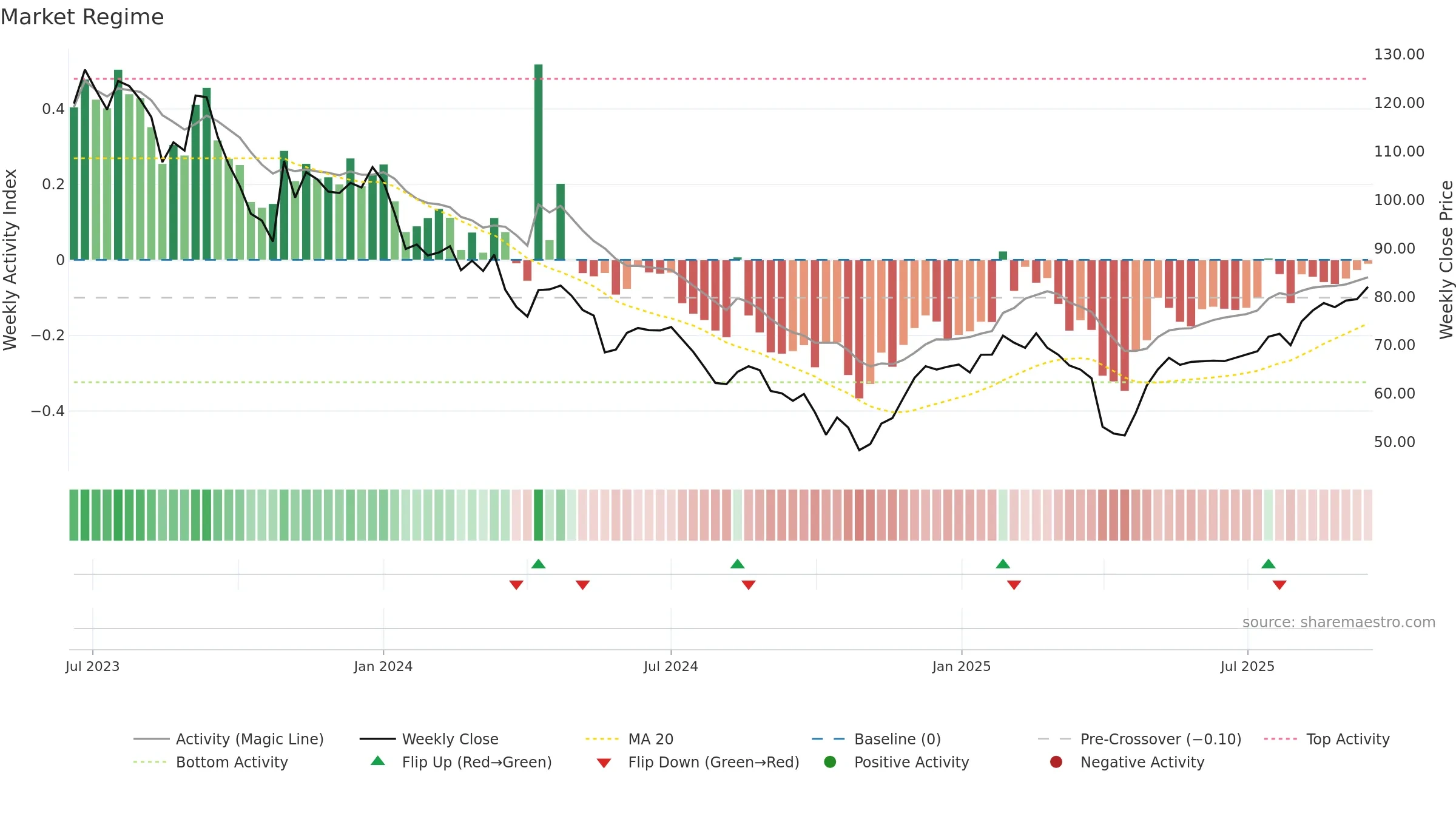 DWL weekly Market Snapshot chart, closing 2025-09-15.