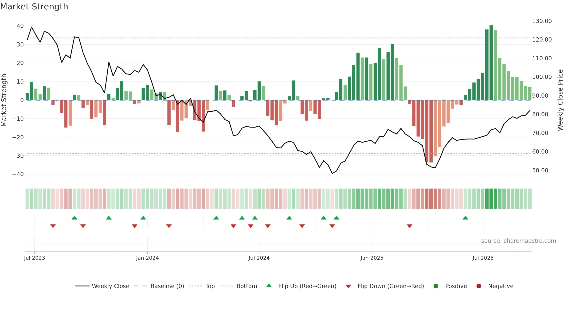 DWL weekly Market Strength chart, closing 2025-09-15.