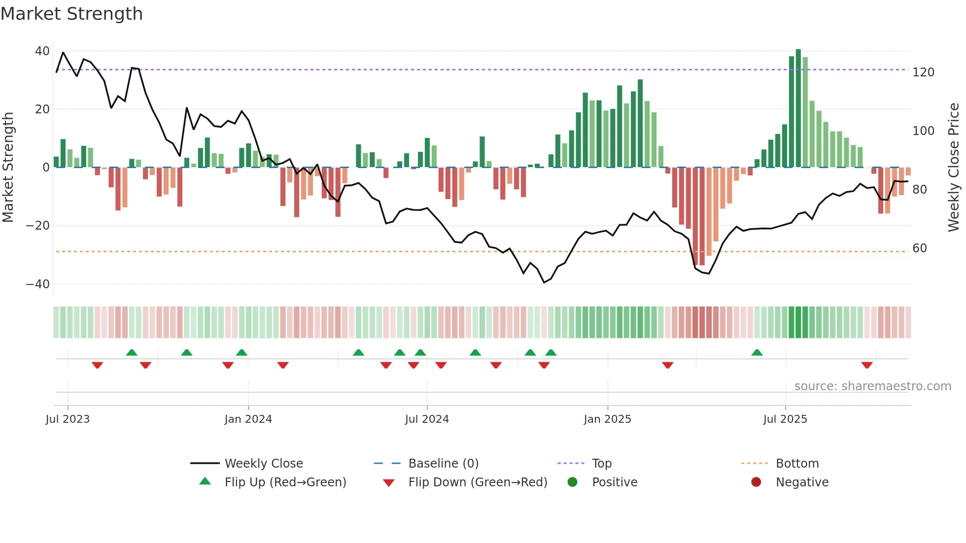 DWL weekly Market Strength chart