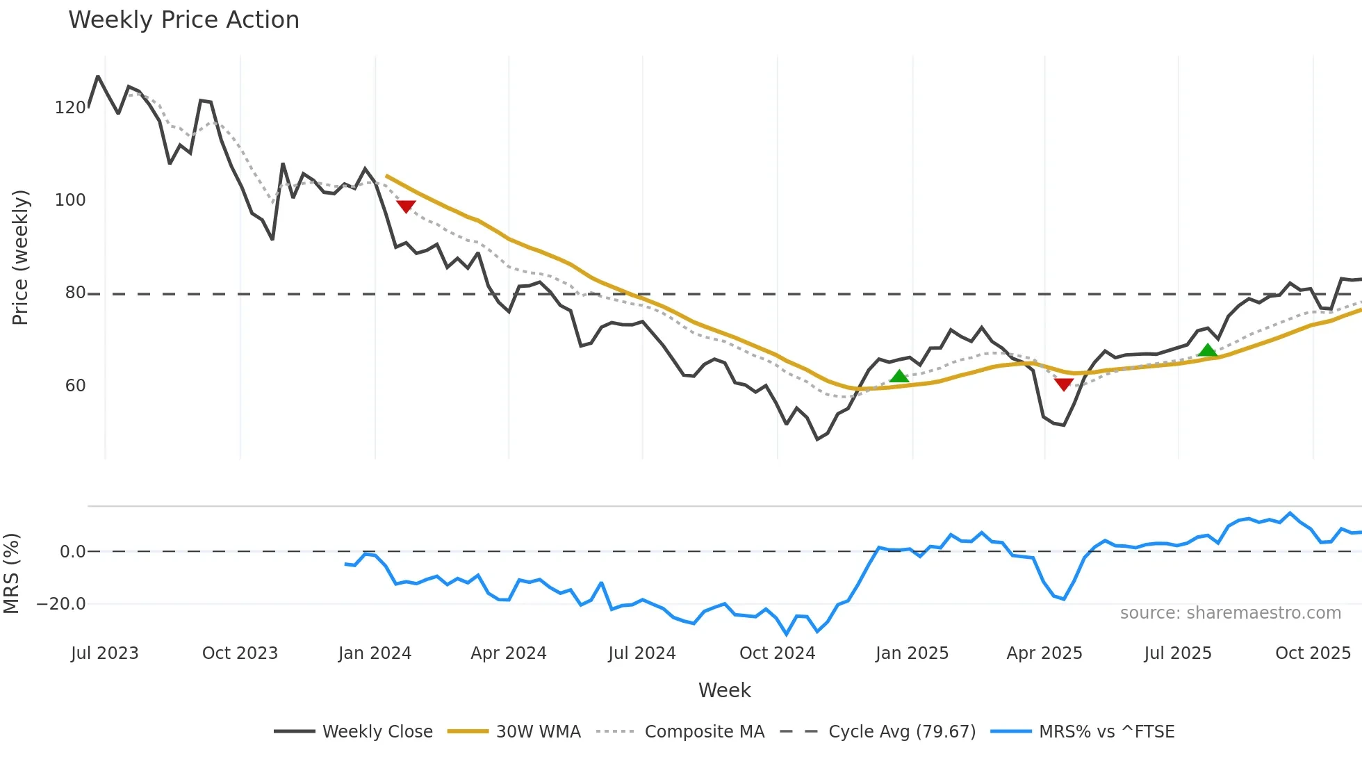 DWL weekly Price Action chart, closing 2025-11-03