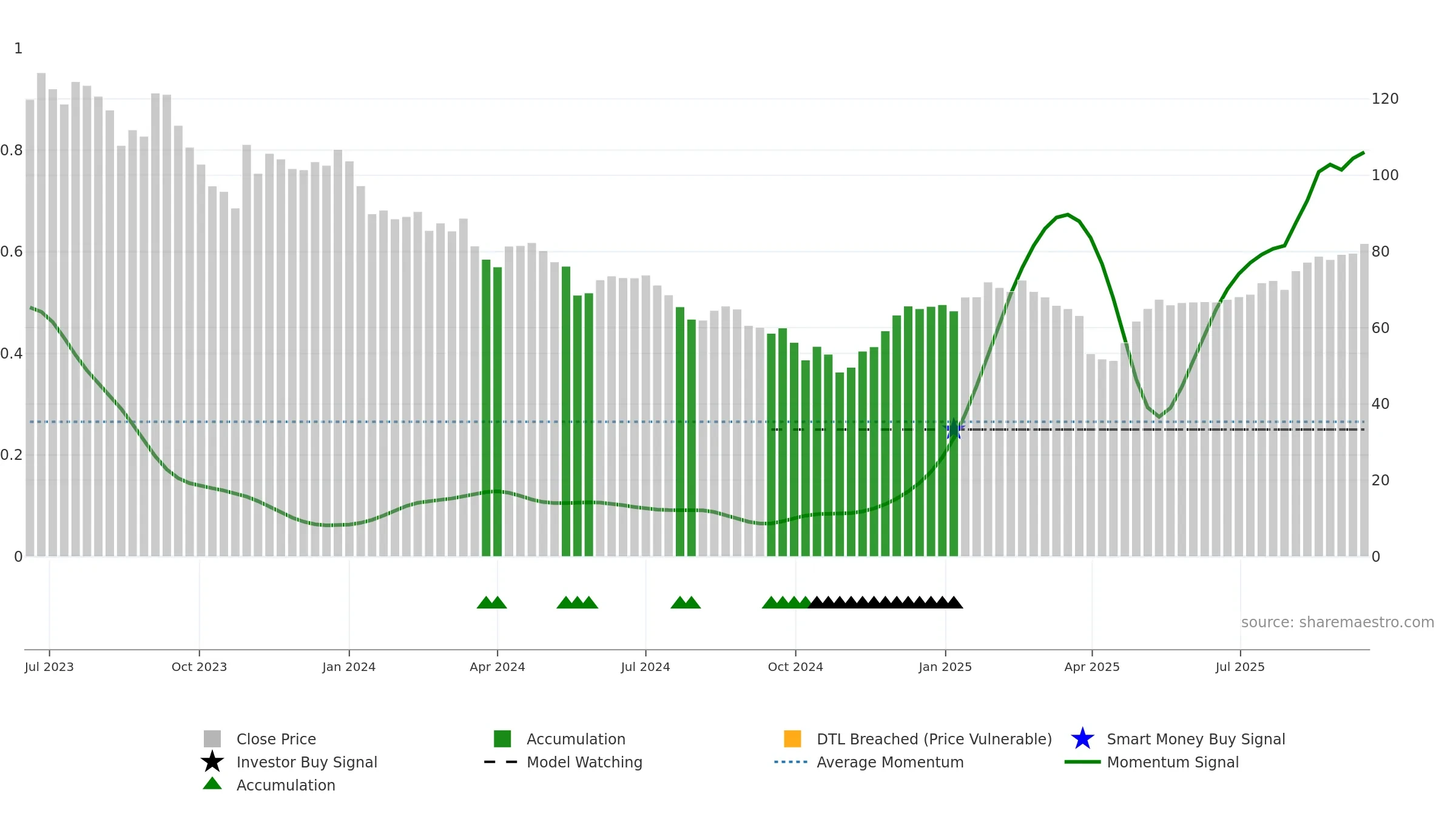 DWL weekly Smart Money chart, closing 2025-09-15.