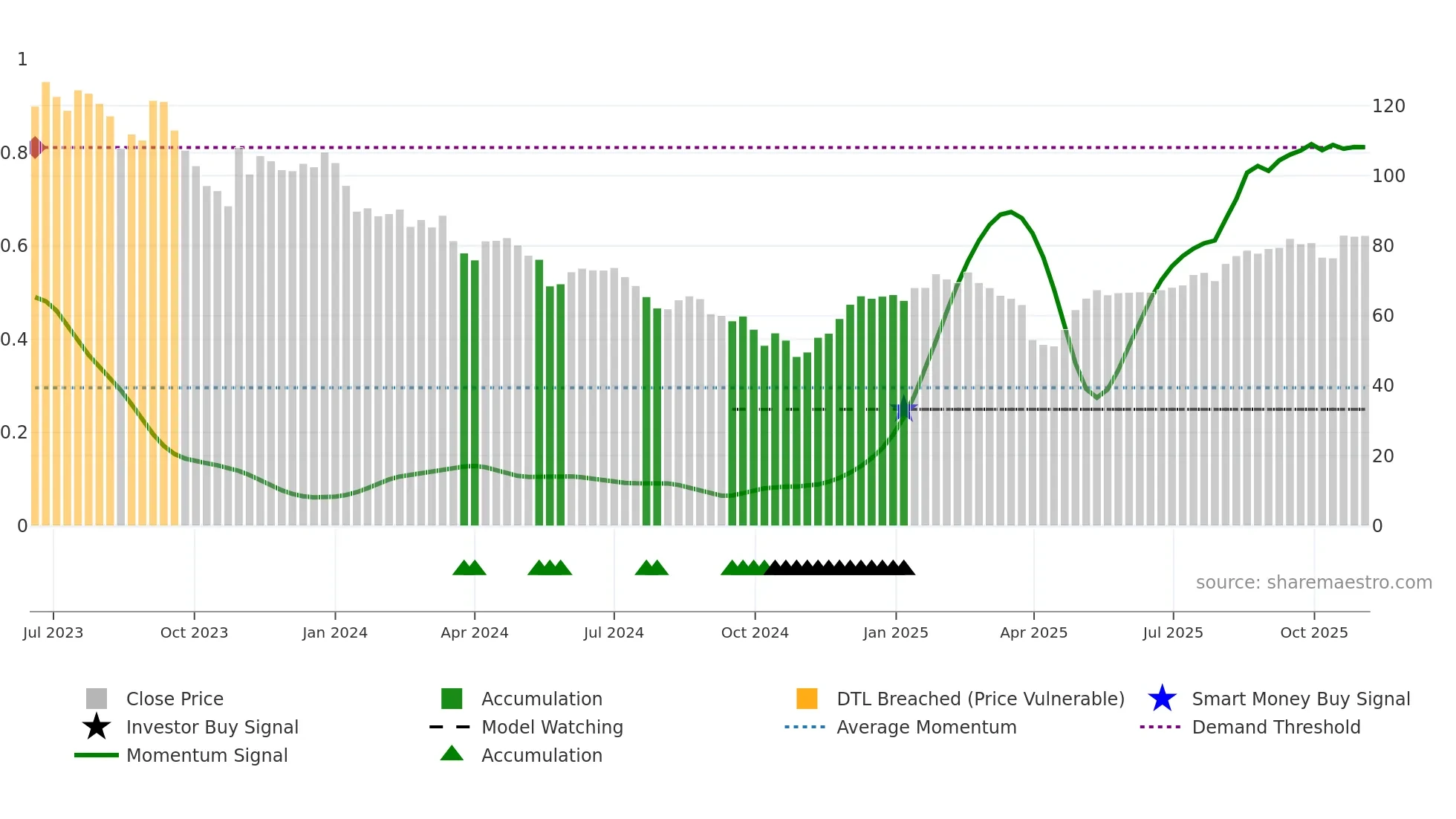 DWL weekly Smart Money chart