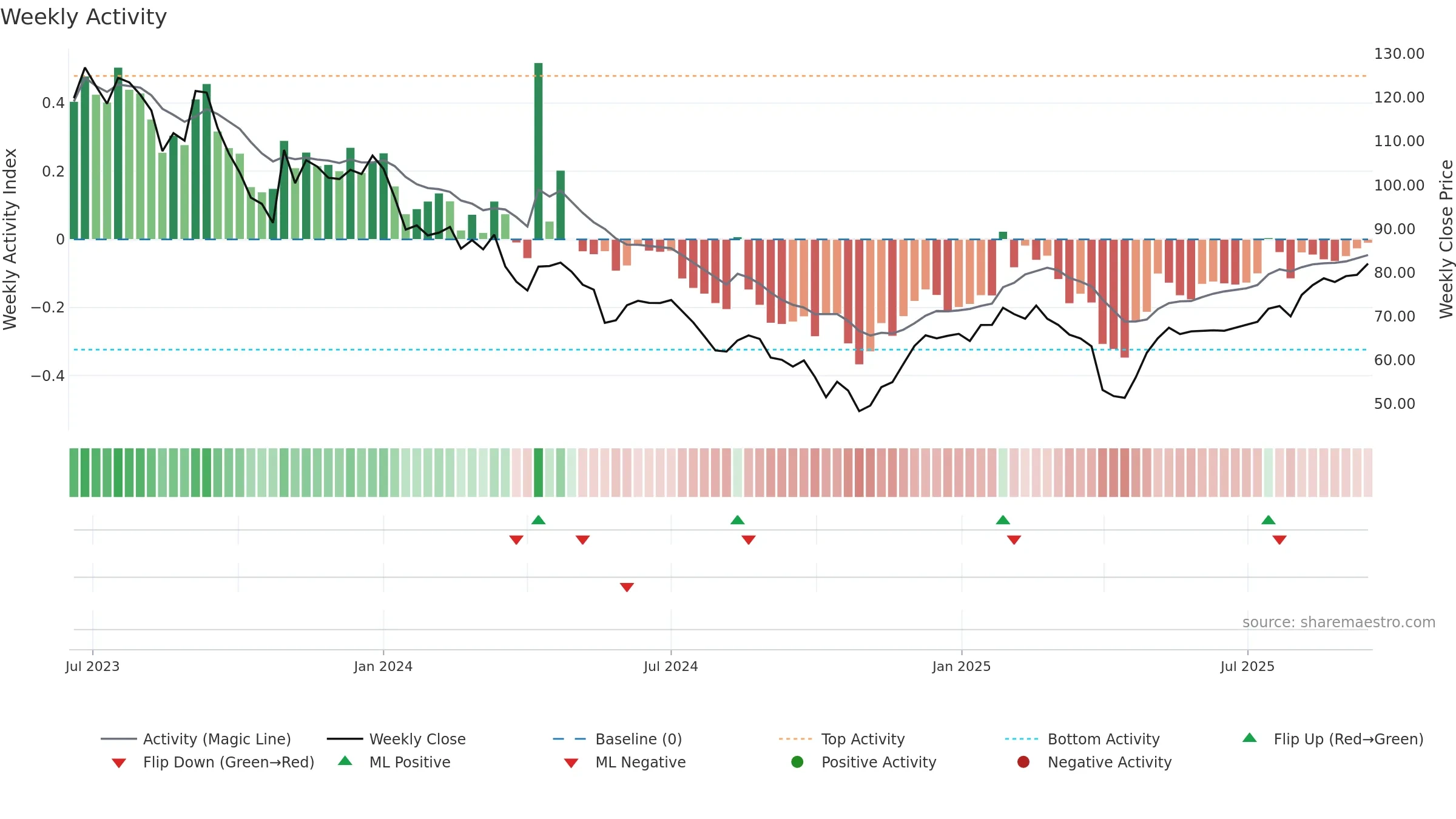 DWL weekly Activity chart, closing 2025-09-15.