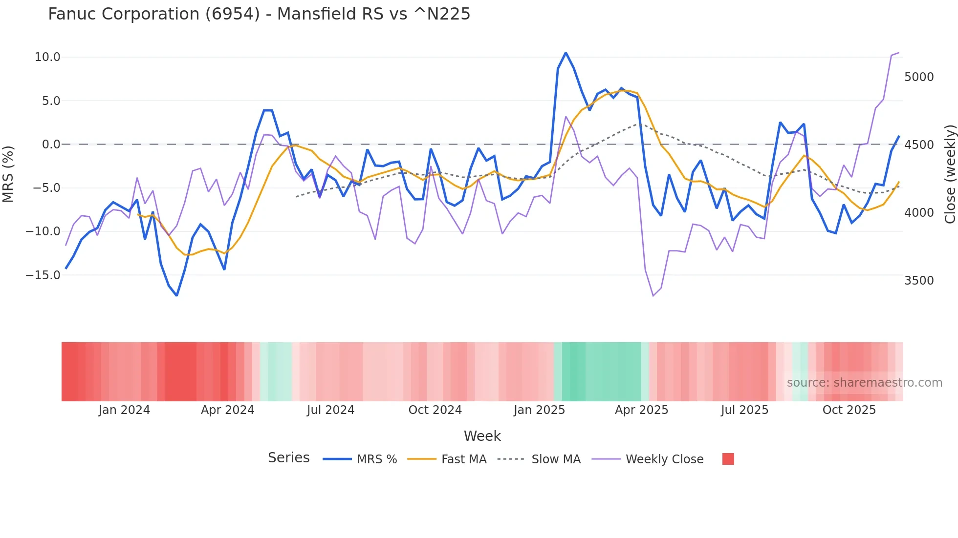 6954 Mansfield Relative Strength chart