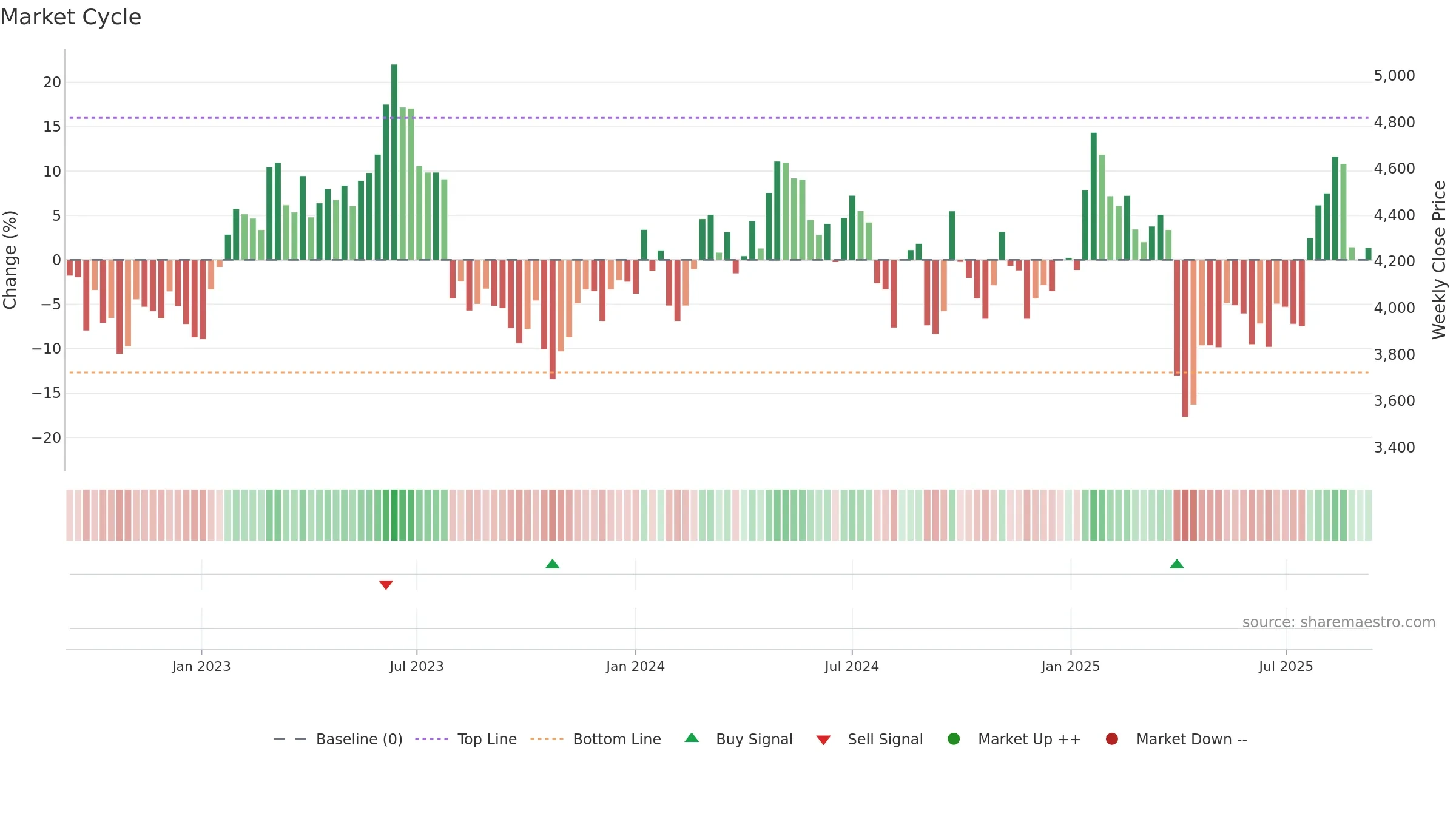 6954 weekly Market Cycle chart, closing 2025-09-08.