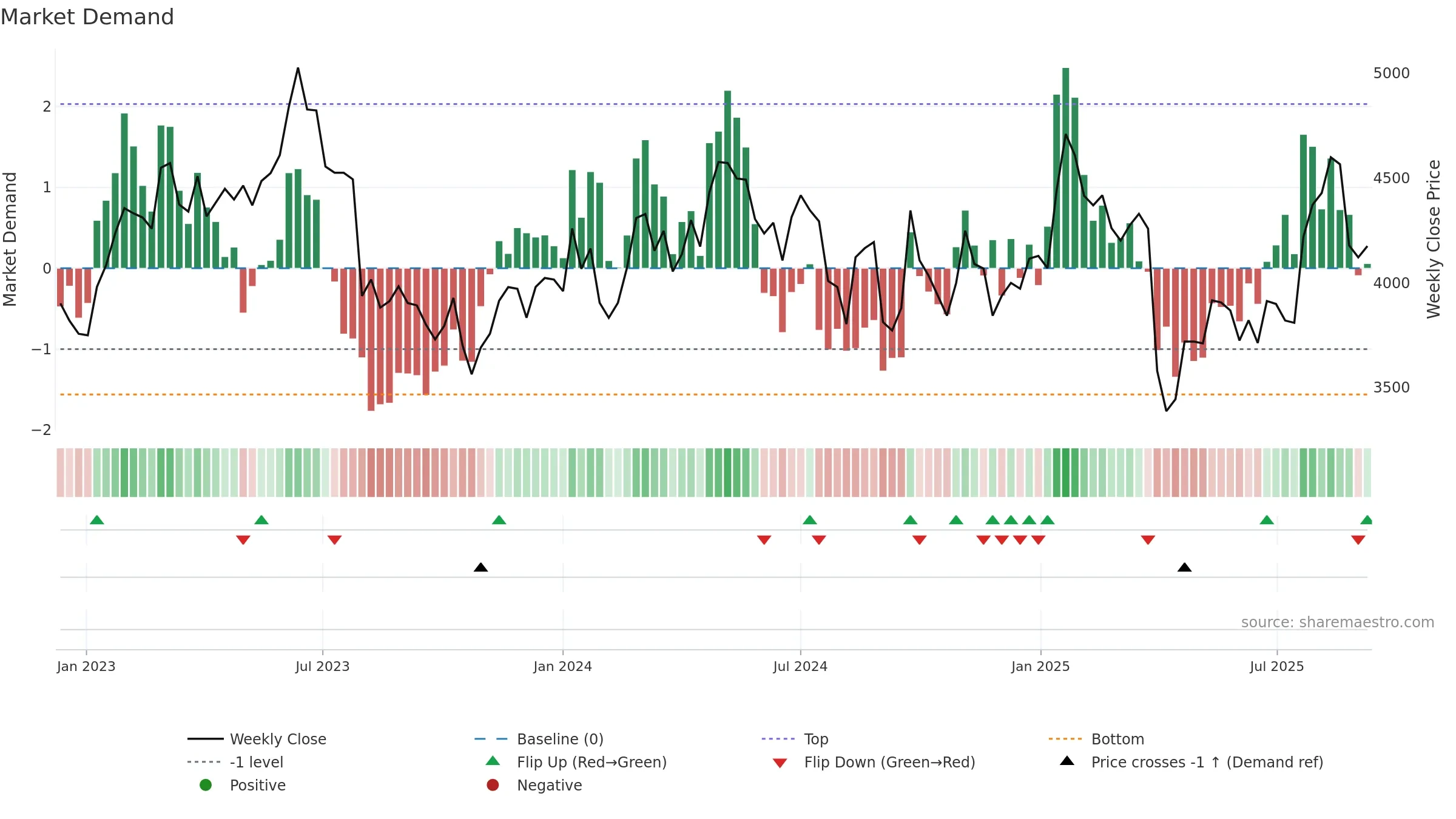 6954 weekly Market Demand chart, closing 2025-09-08.
