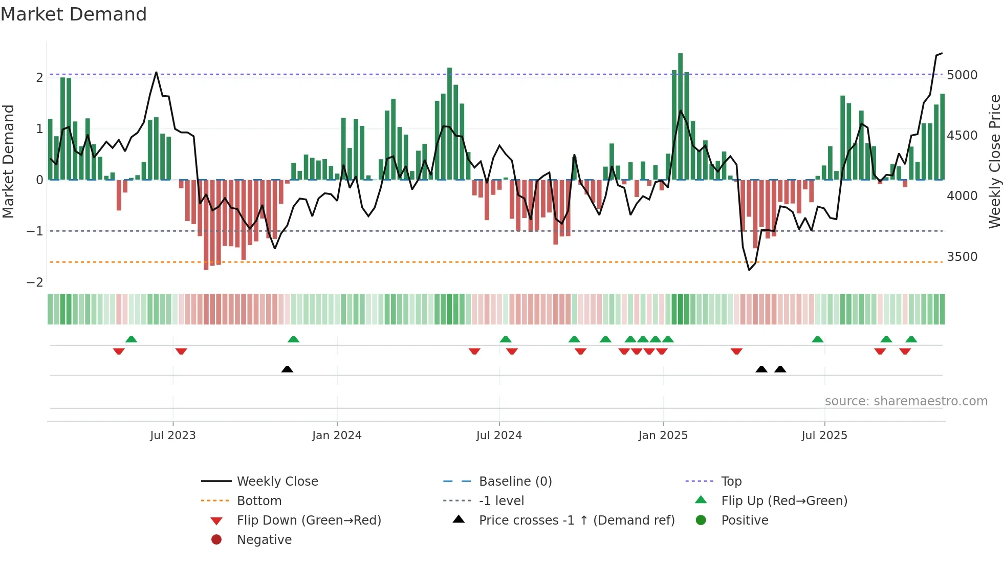 6954 weekly Market Demand chart