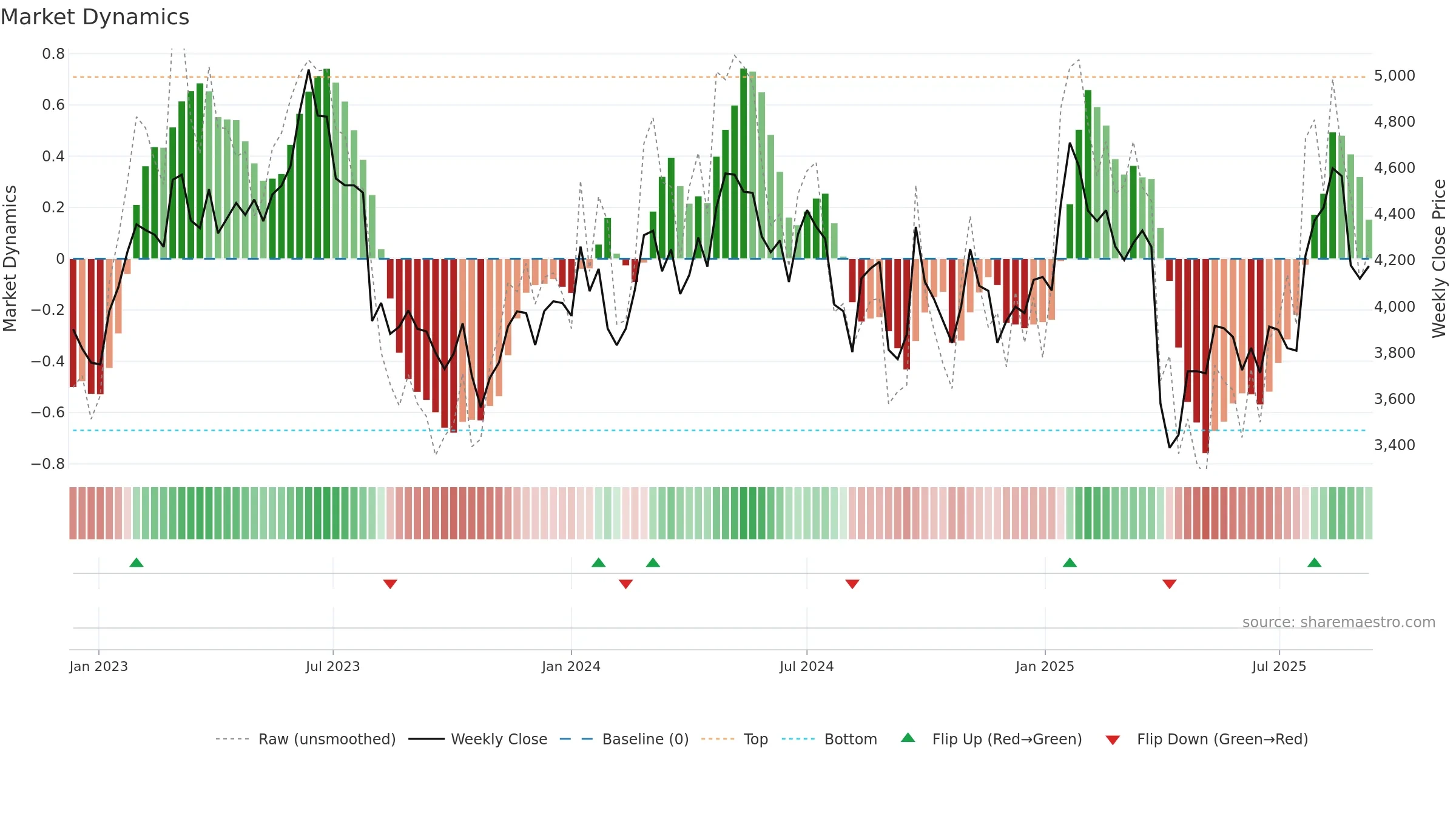 6954 weekly Market Dynamics chart, closing 2025-09-08.