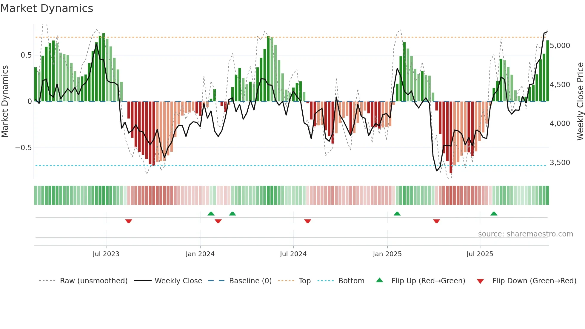 6954 weekly Market Dynamics chart