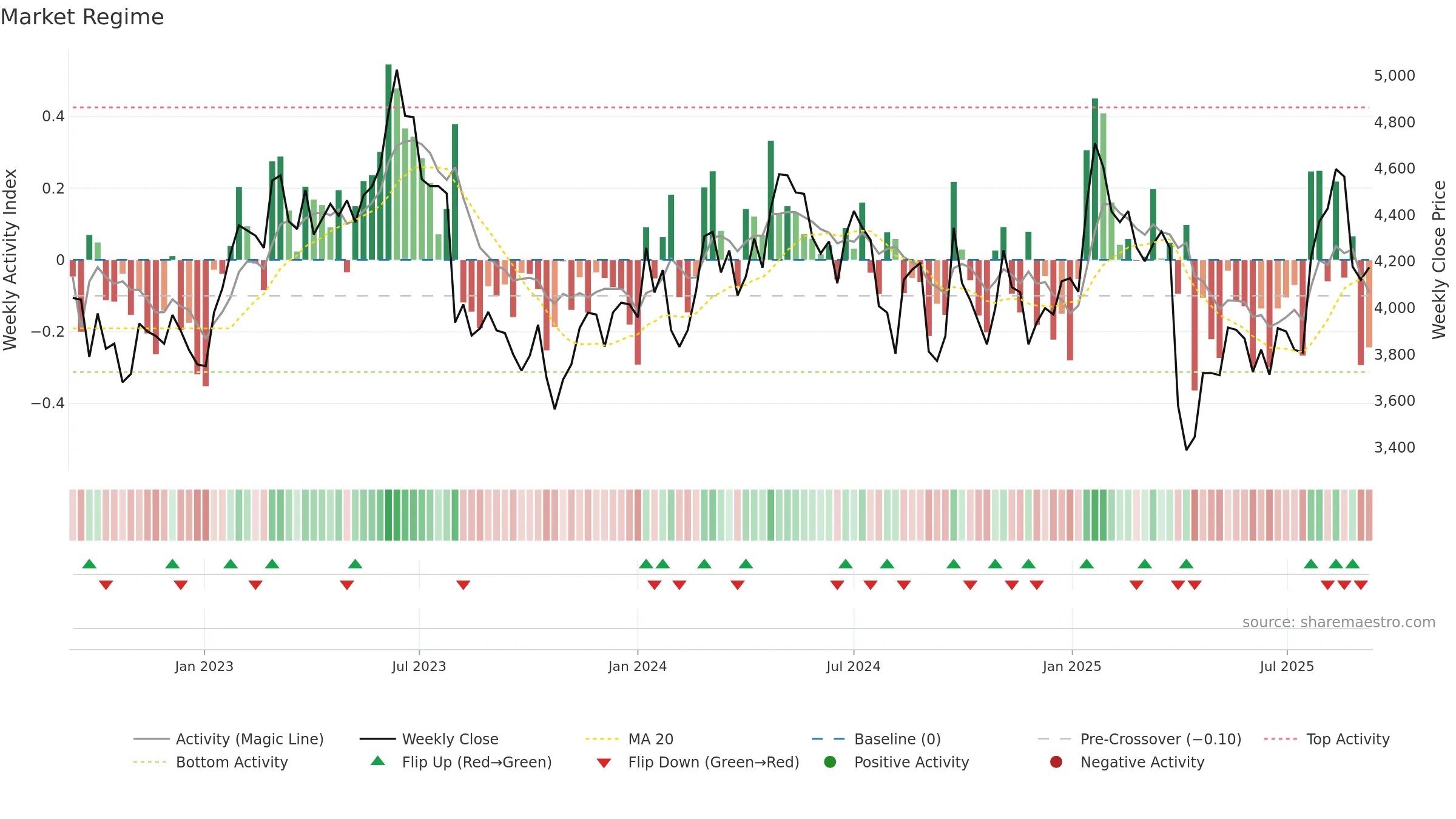 6954 weekly Market Snapshot chart, closing 2025-09-08.