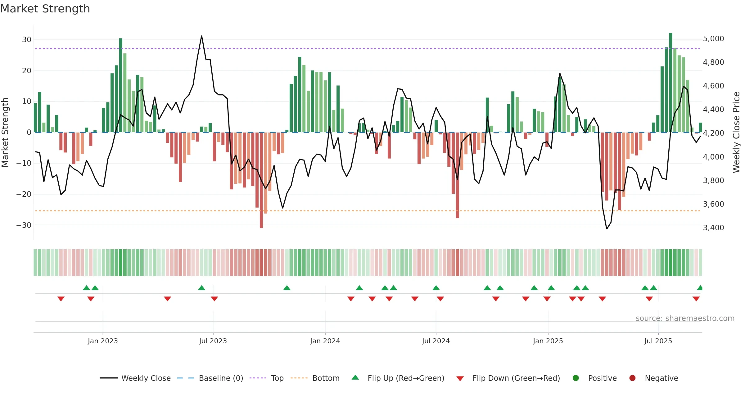 6954 weekly Market Strength chart, closing 2025-09-08.
