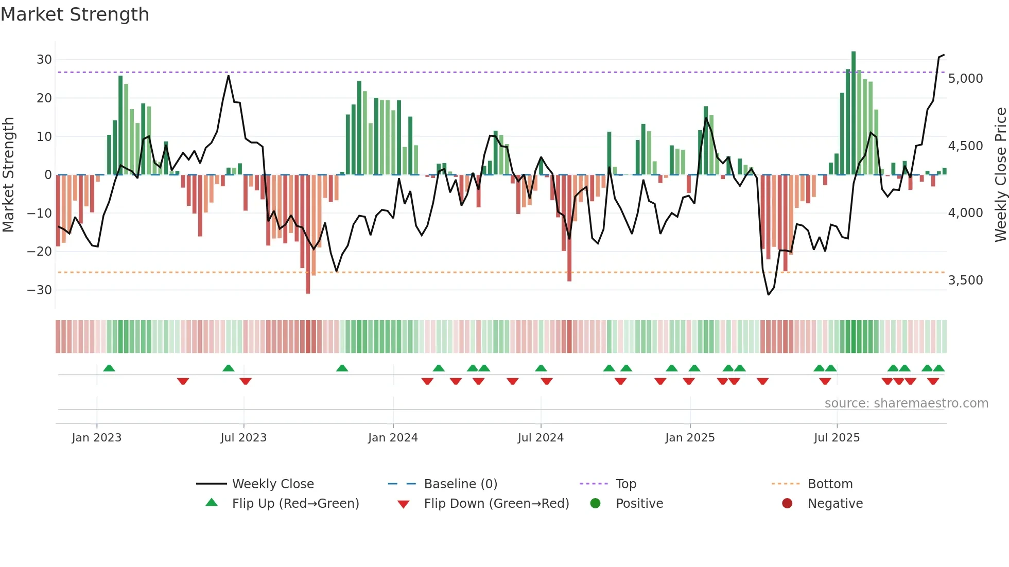 6954 weekly Market Strength chart