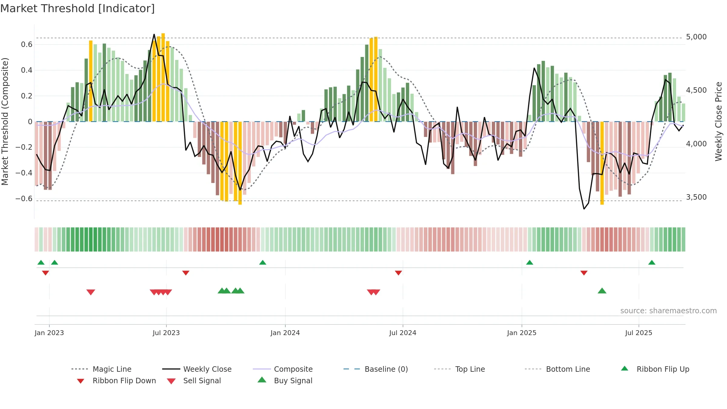 6954 weekly Market Threshold chart, closing 2025-09-08.