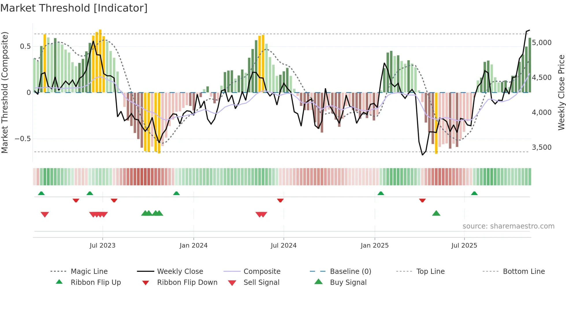 6954 weekly Market Threshold chart