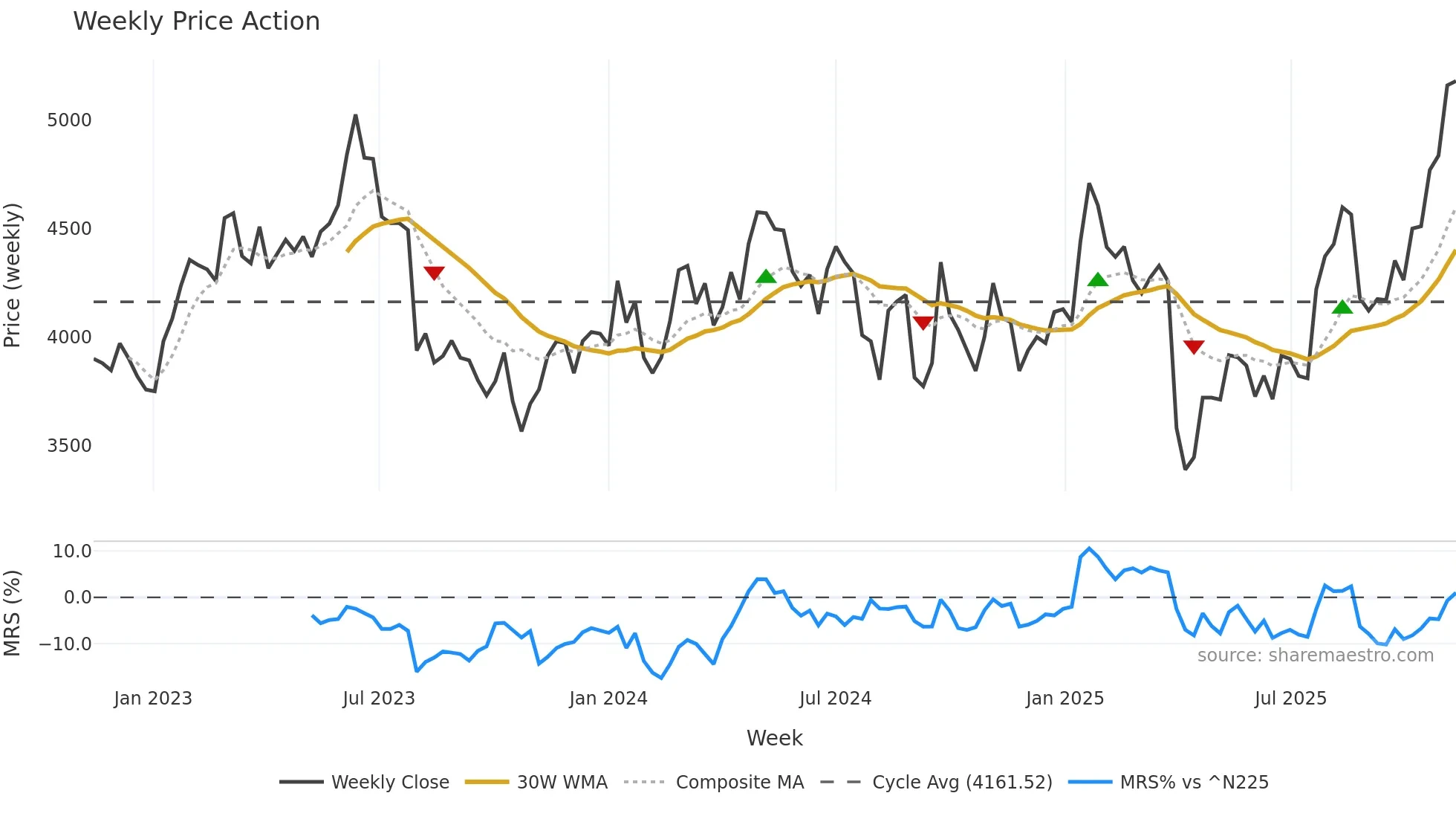 6954 weekly Price Action chart, closing 2025-11-10
