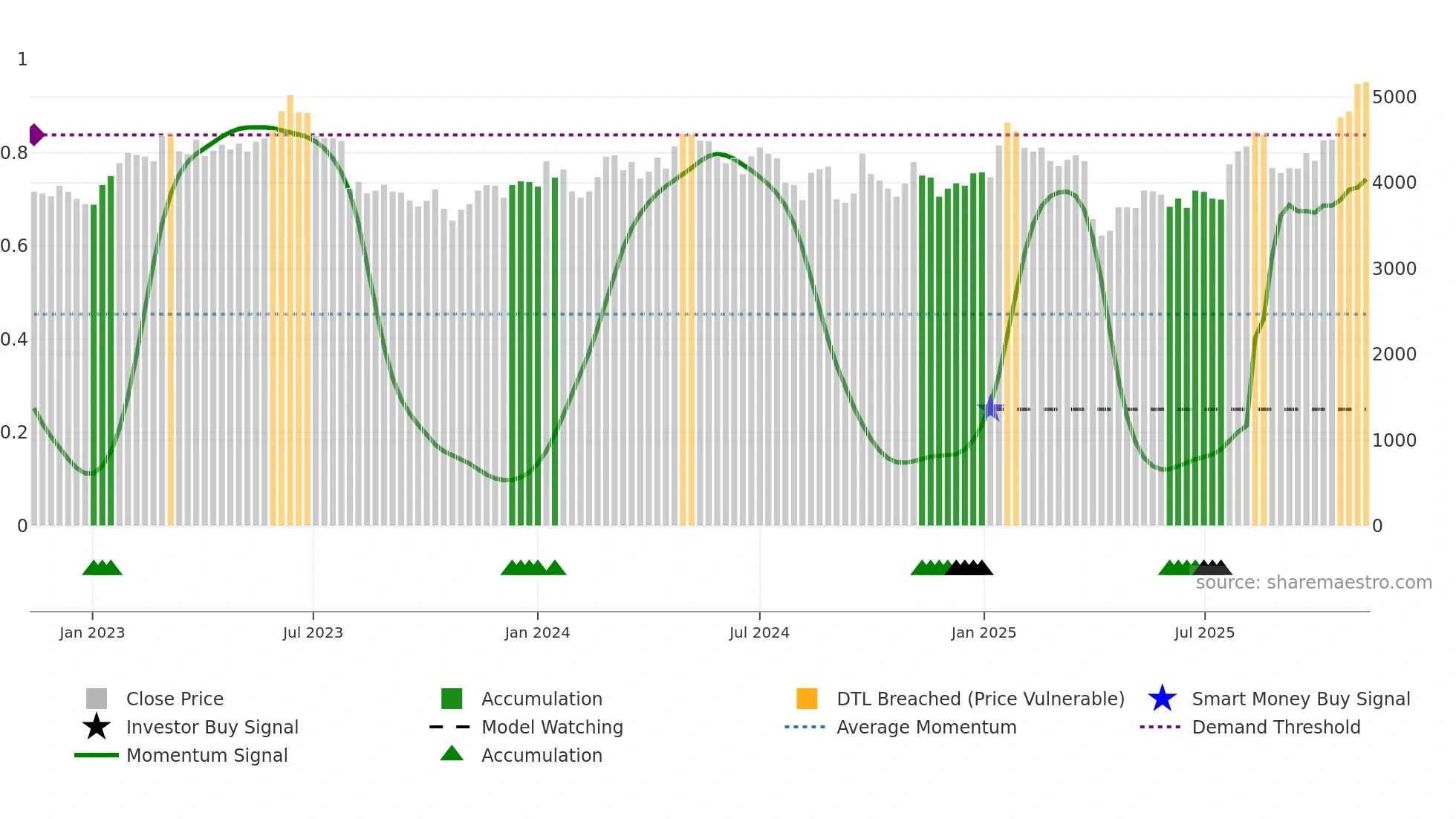 6954 weekly Smart Money chart