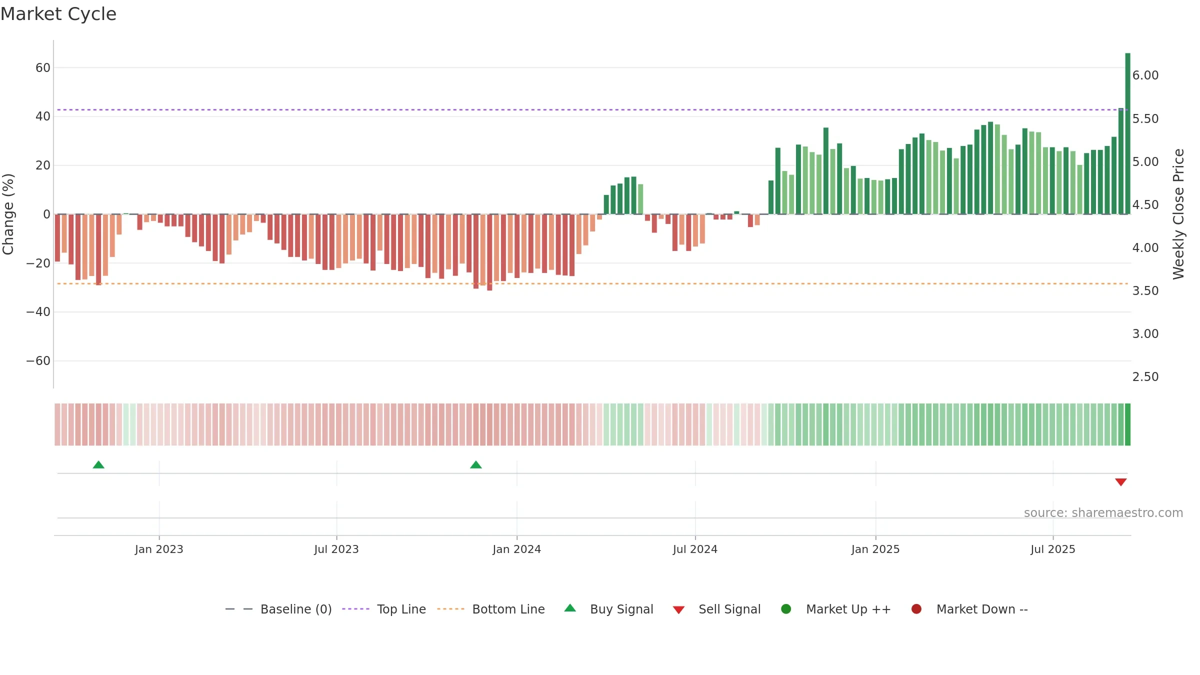 TBR weekly Market Cycle chart, closing 2025-09-15.