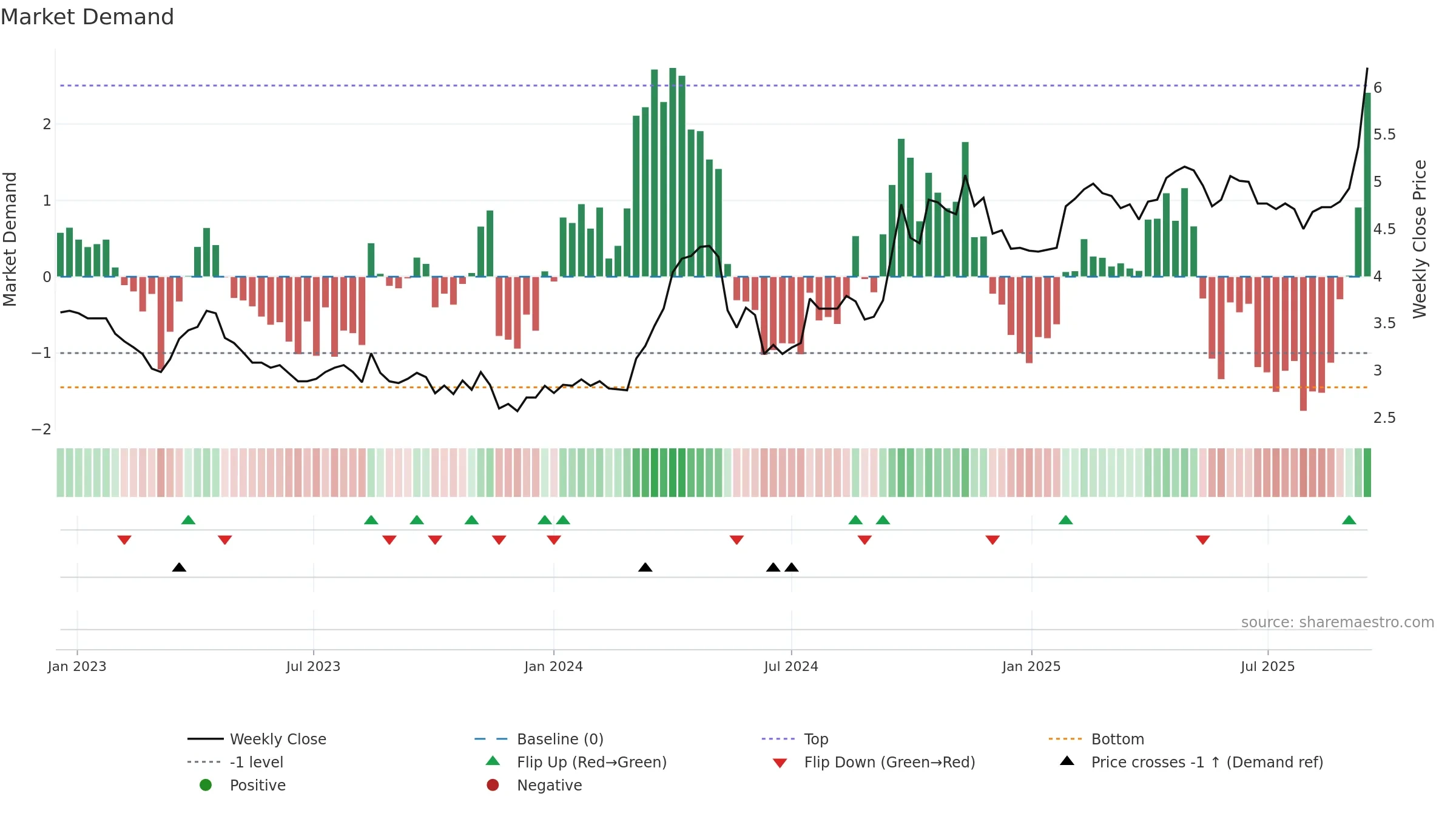 TBR weekly Market Demand chart, closing 2025-09-15.