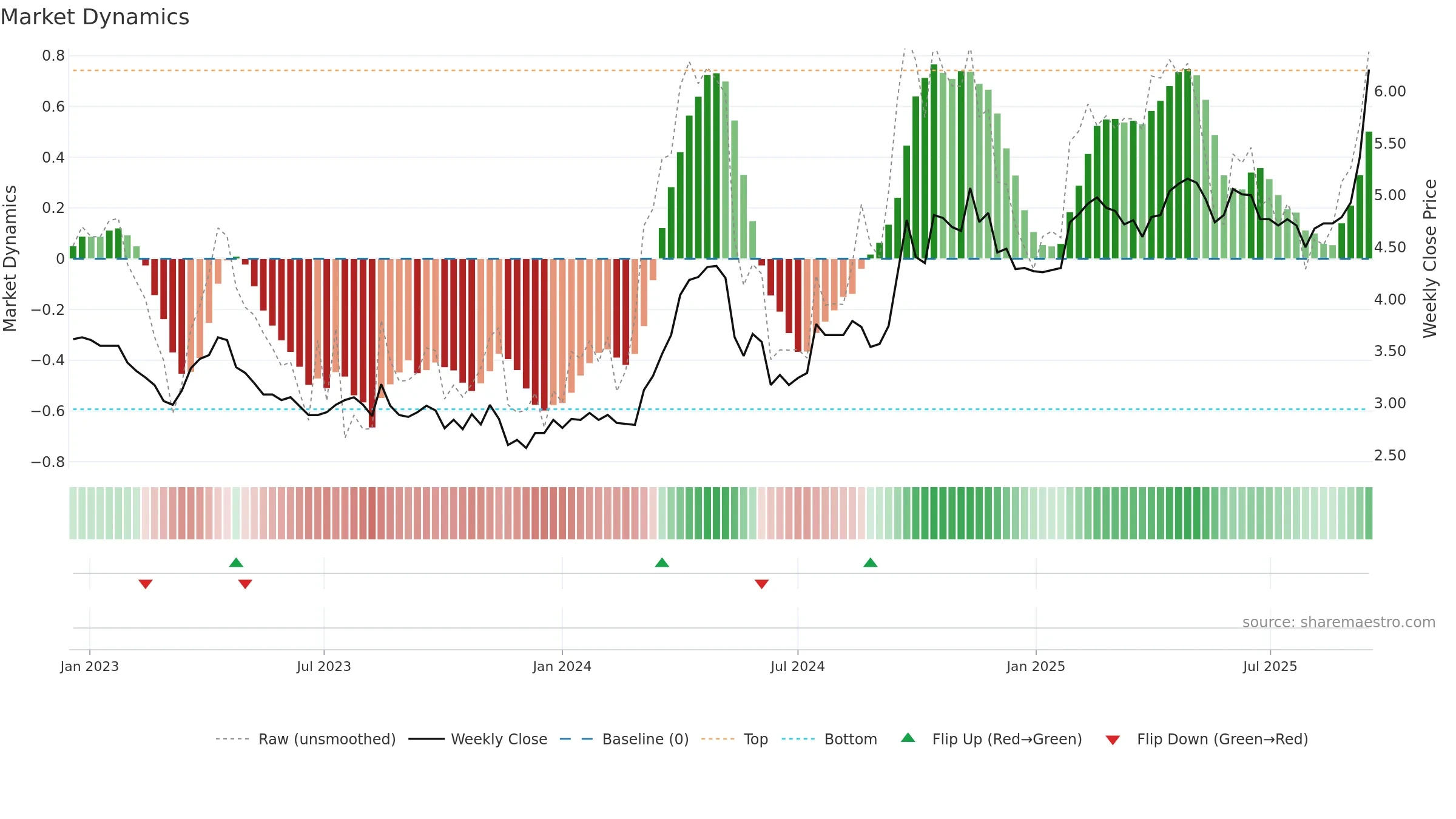 TBR weekly Market Dynamics chart, closing 2025-09-15.