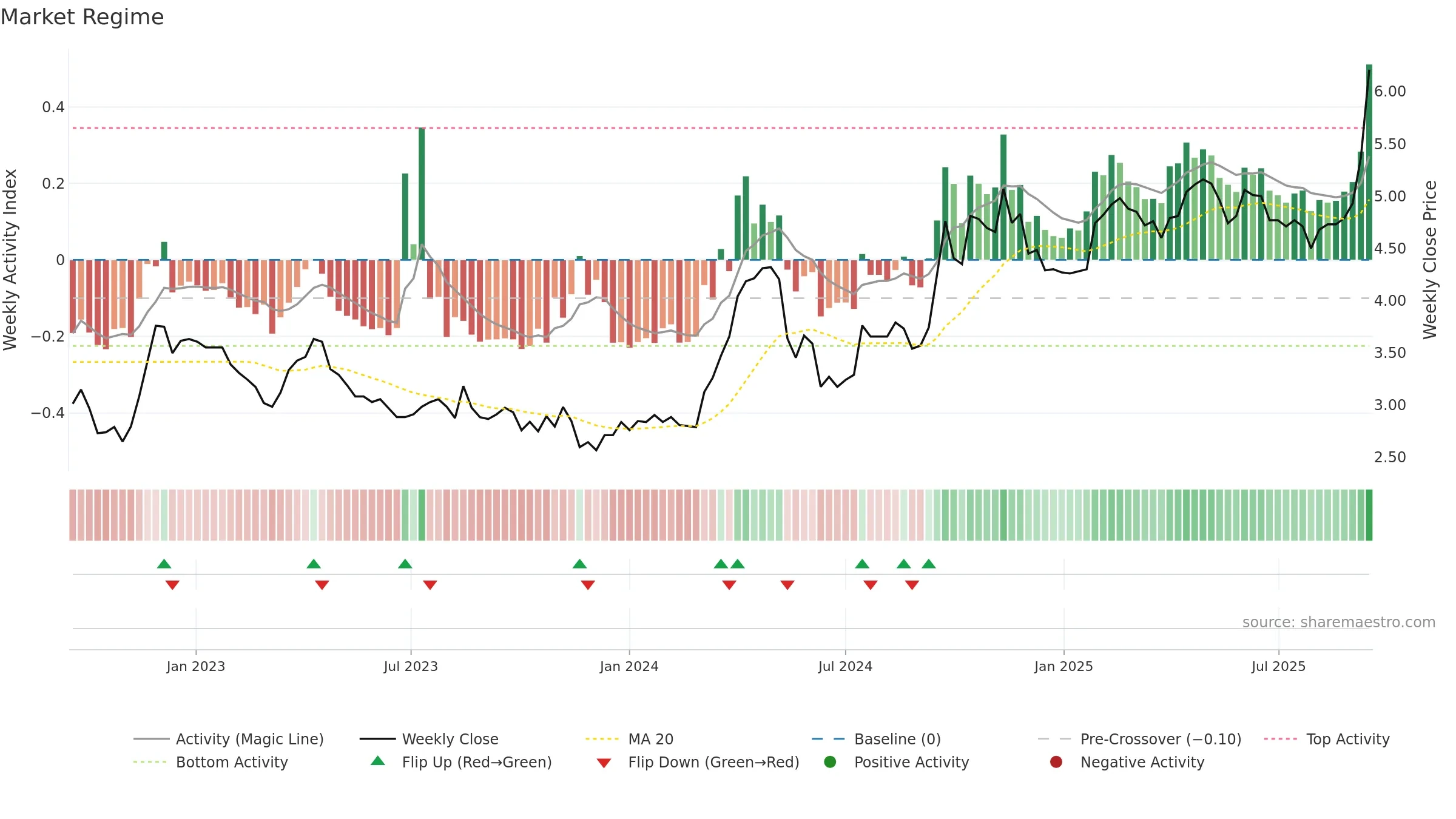 TBR weekly Market Snapshot chart, closing 2025-09-15.