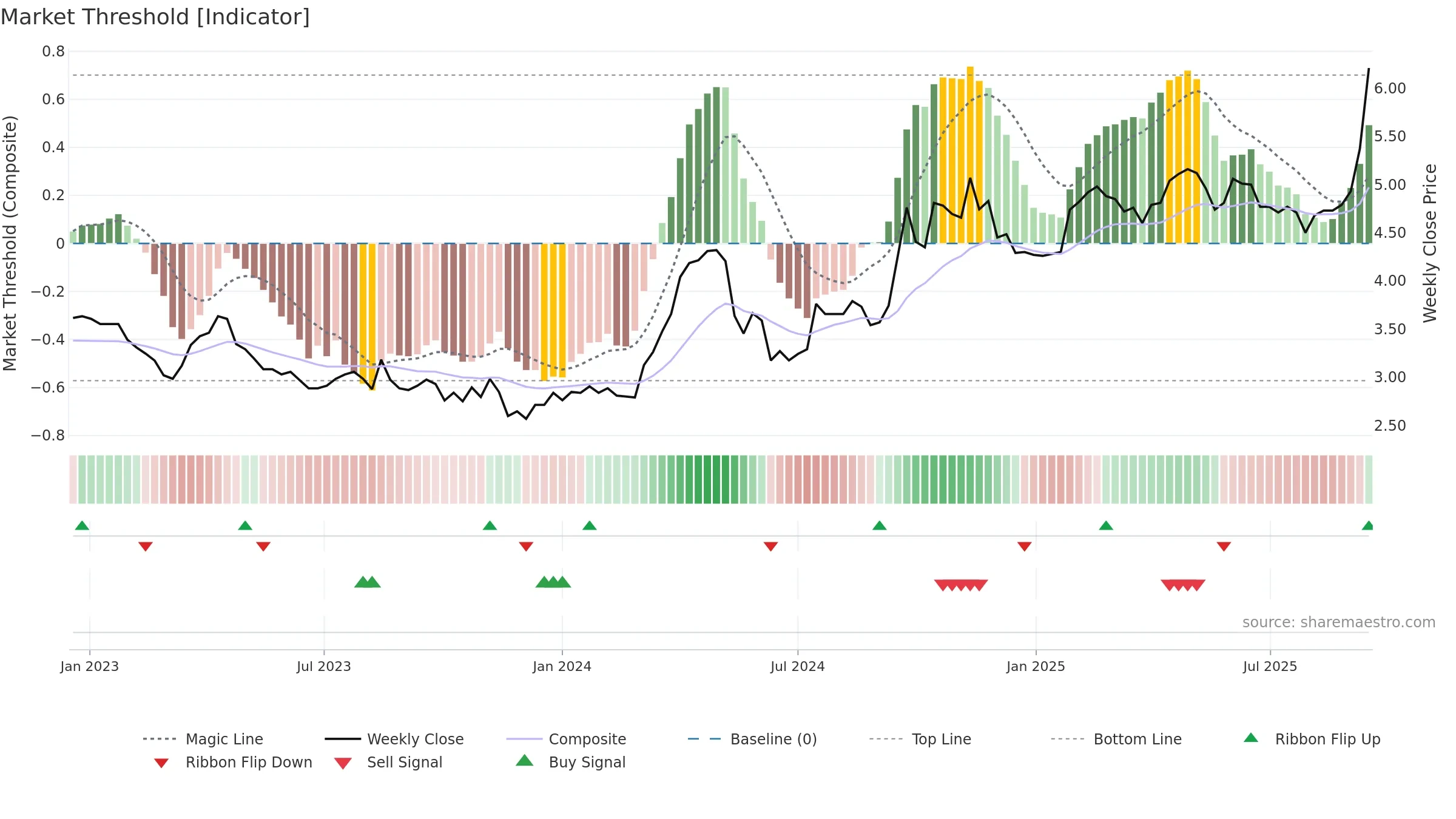TBR weekly Market Threshold chart, closing 2025-09-15.