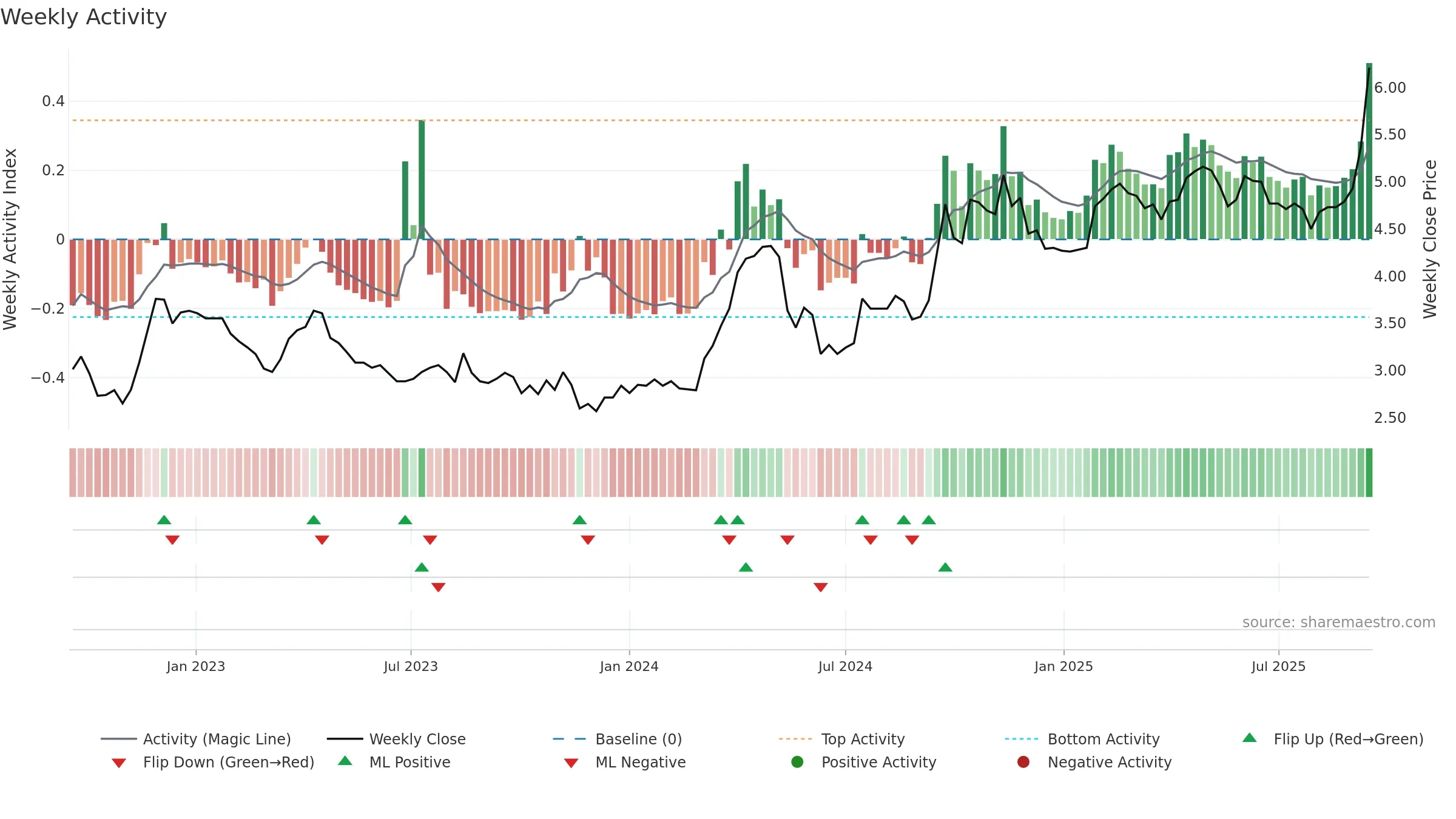 TBR weekly Activity chart, closing 2025-09-15.