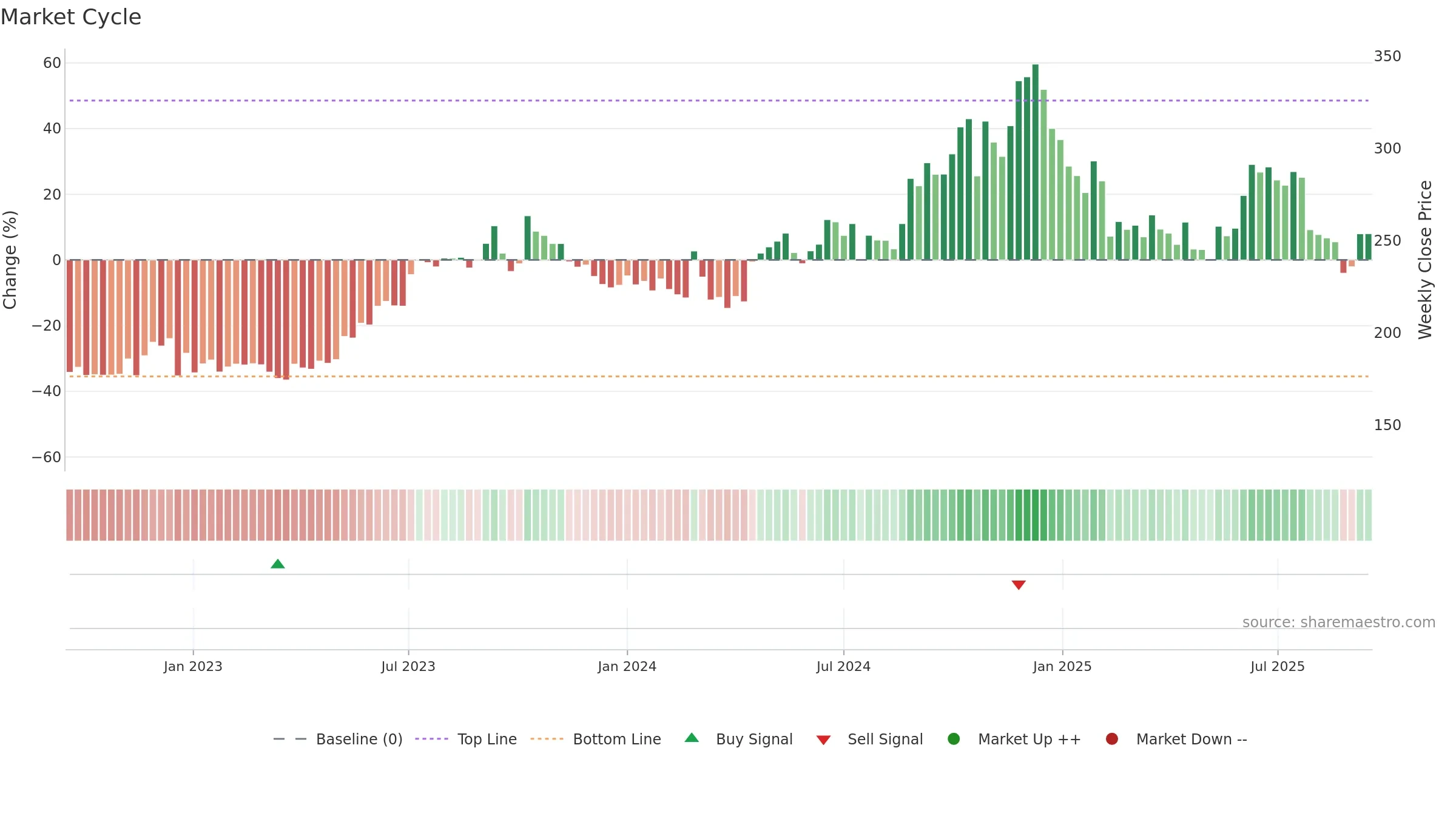 ADFFOODS weekly Market Cycle chart, closing 2025-09-15.